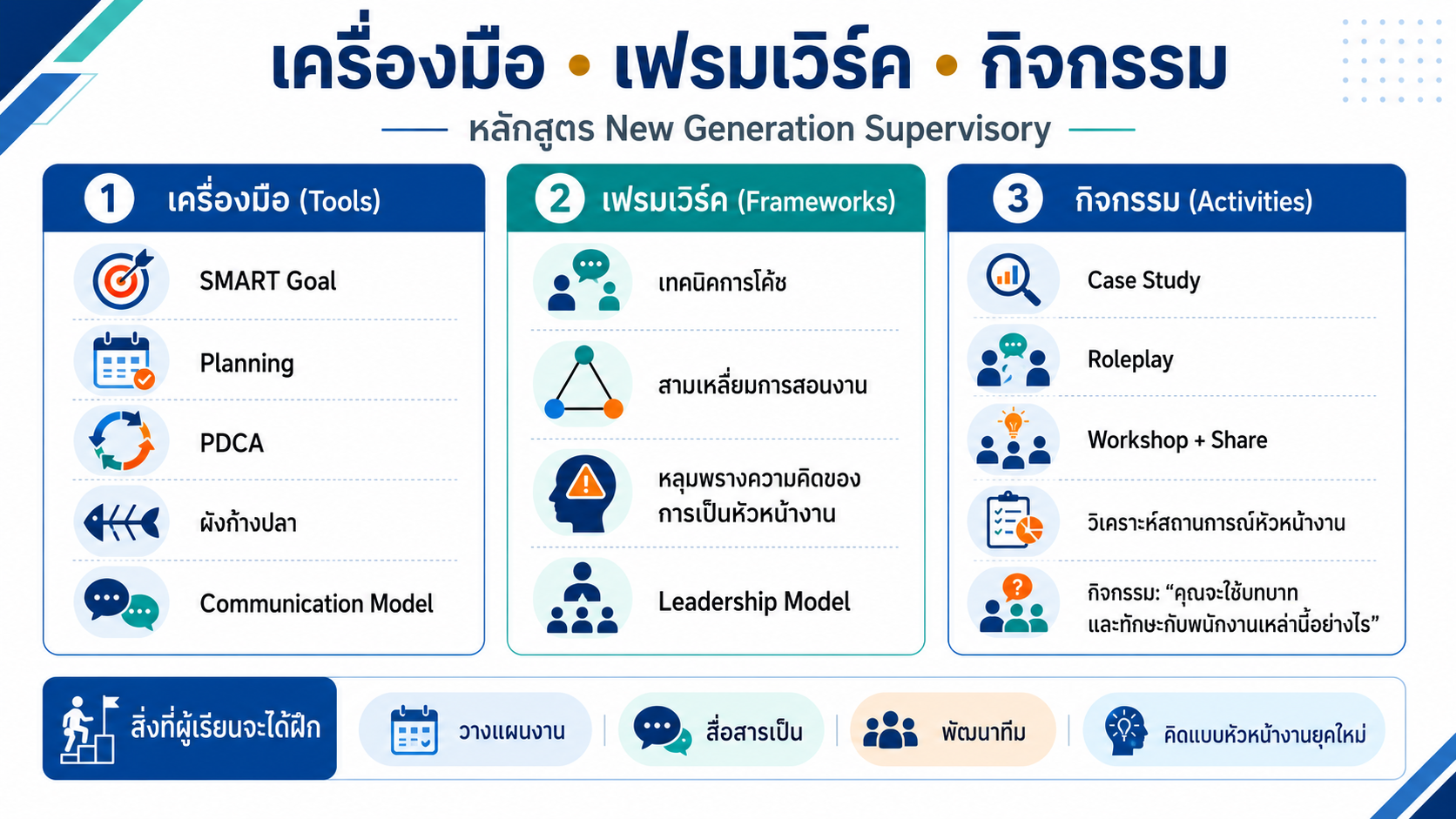 หลักสูตรอบรม New Generation Supervisory พัฒนาหัวหน้างานยุคใหม่ให้เก่งงาน เก่งคิด เก่งคน พร้อมบริหารทีมในยุค New Normal