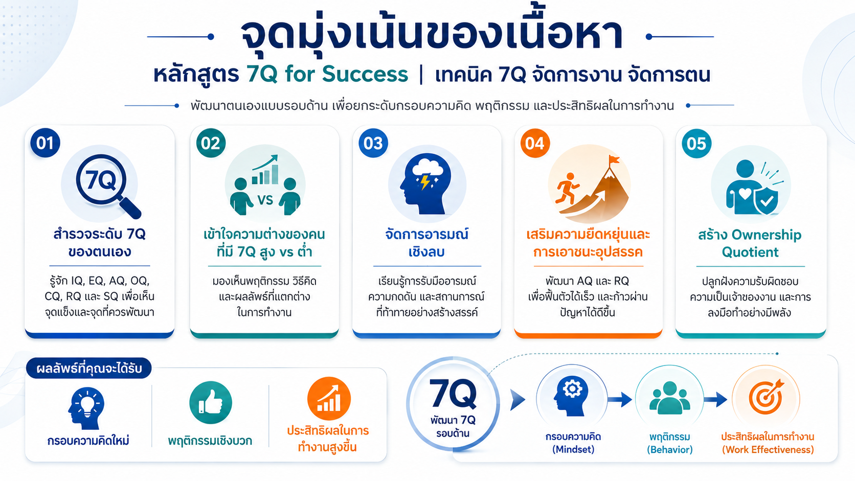 หลักสูตรอบรม 7Q for Success พัฒนา IQ, EQ, AQ, OQ, CQ, RQ และ SQ เพื่อจัดการตนเอง จัดการงาน และเพิ่มประสิทธิผลในการทำงาน