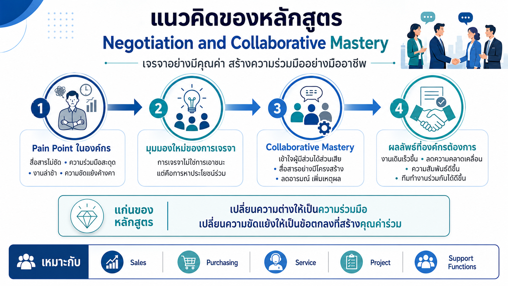 หลักสูตรอบรม Negotiation and Collaborative Mastery พัฒนาทักษะการเจรจา การสื่อสาร และการสร้างความร่วมมือในองค์กร