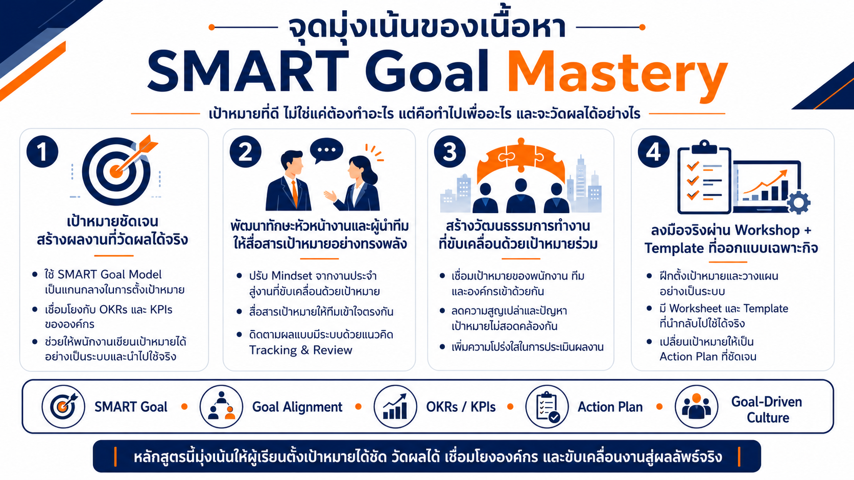 หลักสูตรอบรม SMART Goal Mastery พัฒนาทักษะการตั้งเป้าหมายแบบ SMART Goal เชื่อมโยง OKRs KPIs และแผนปฏิบัติจริง