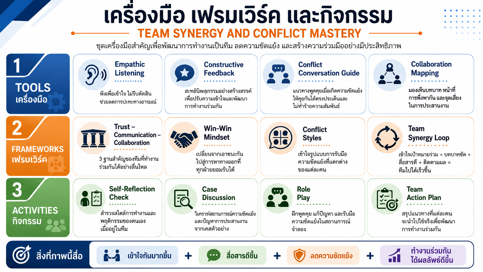 หลักสูตรอบรม Leadership and Management Synergy for Site Leader สำหรับพัฒนาภาวะผู้นำหน้างาน การบริหารทีมก่อสร้าง การวางแผนงาน การสื่อสาร และการควบคุมผลงานให้สำเร็จตามเป้าหมาย