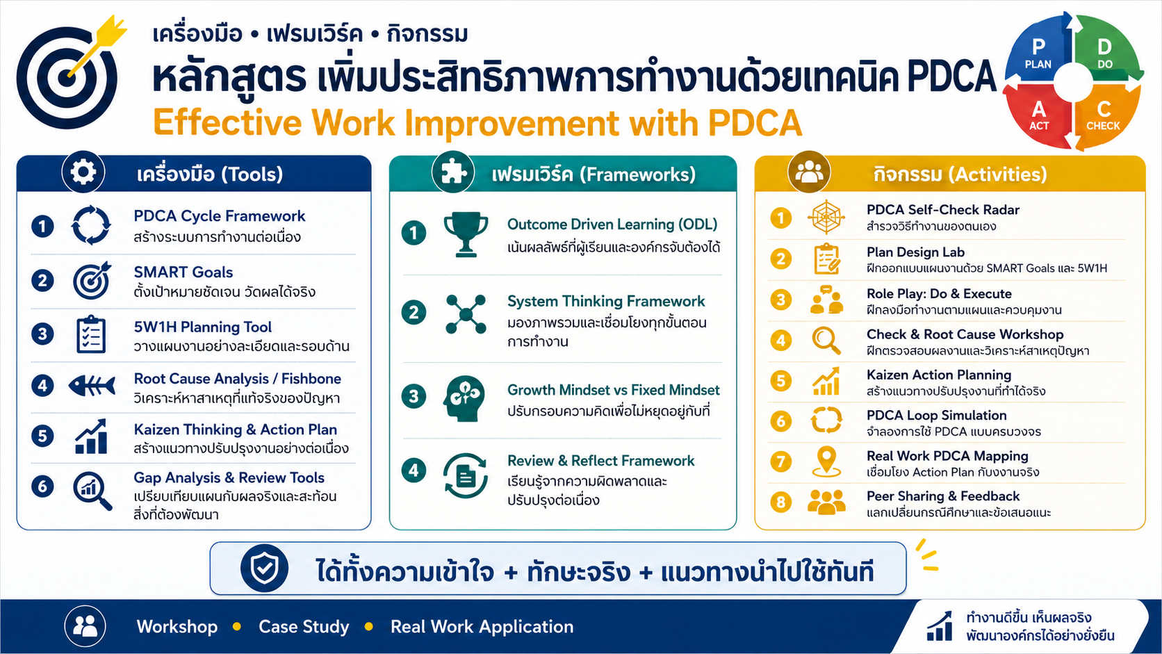 หลักสูตรอบรม Effective Work Improvement with PDCA พัฒนาการทำงานอย่างเป็นระบบ ด้วย PDCA Cycle, Continuous Improvement และ Lean Mindset