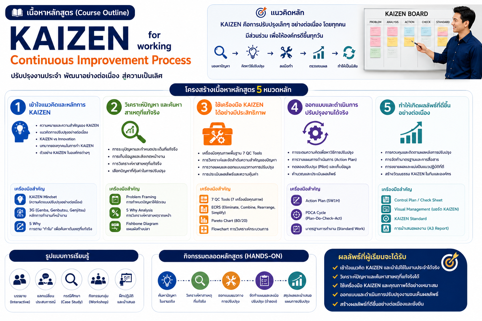 หลักสูตรอบรม KAIZEN for working Continuous Improvement Process พัฒนาทักษะการปรับปรุงงานอย่างต่อเนื่อง ลดความสูญเปล่า และเพิ่มประสิทธิภาพการทำงาน