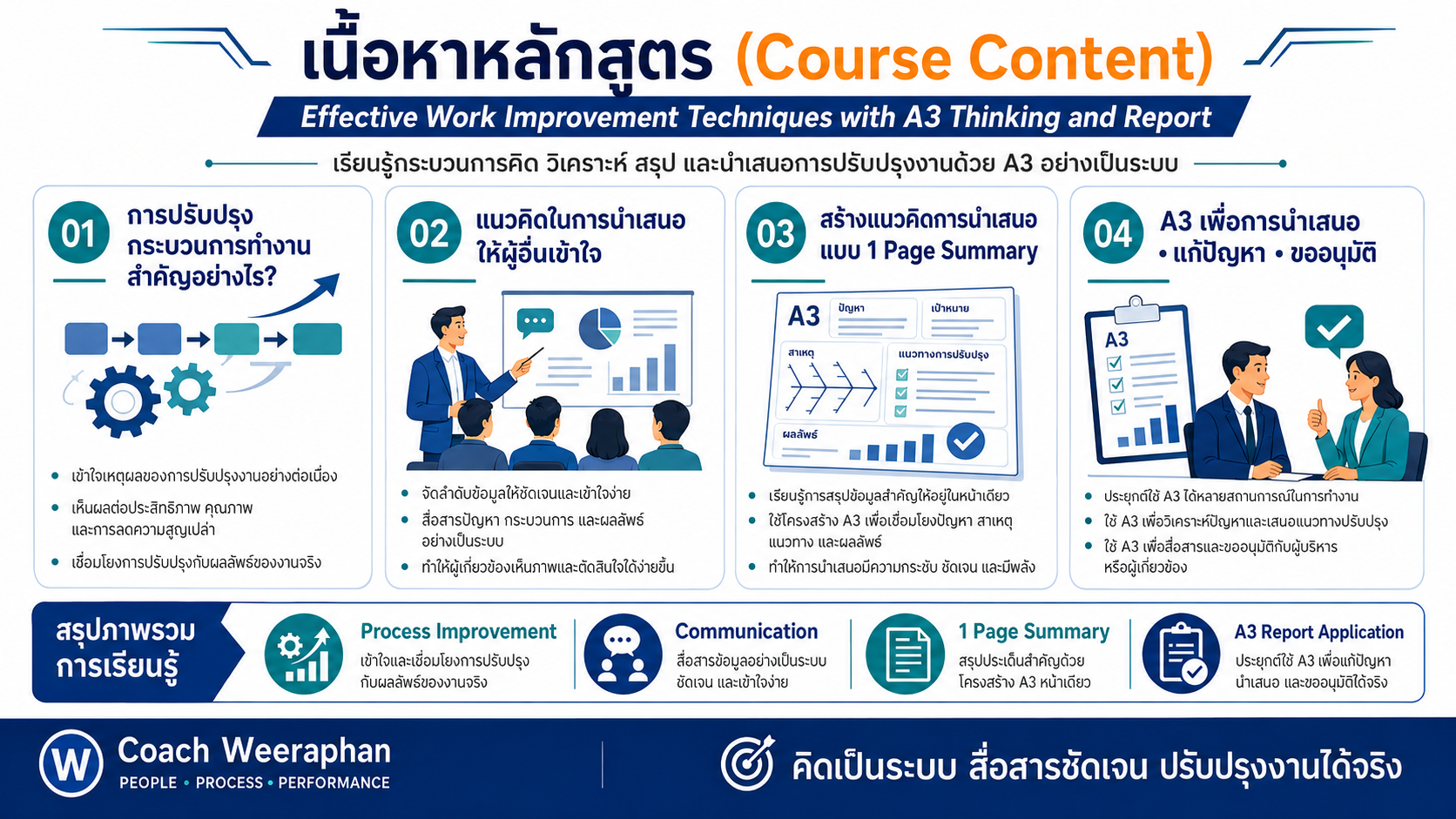 หลักสูตรอบรม Effective Work Improvement Techniques with A3 Thinking and Report เทคนิคการปรับปรุงงานด้วย A3 Thinking และการนำเสนอรายงานแบบ One Page Summary