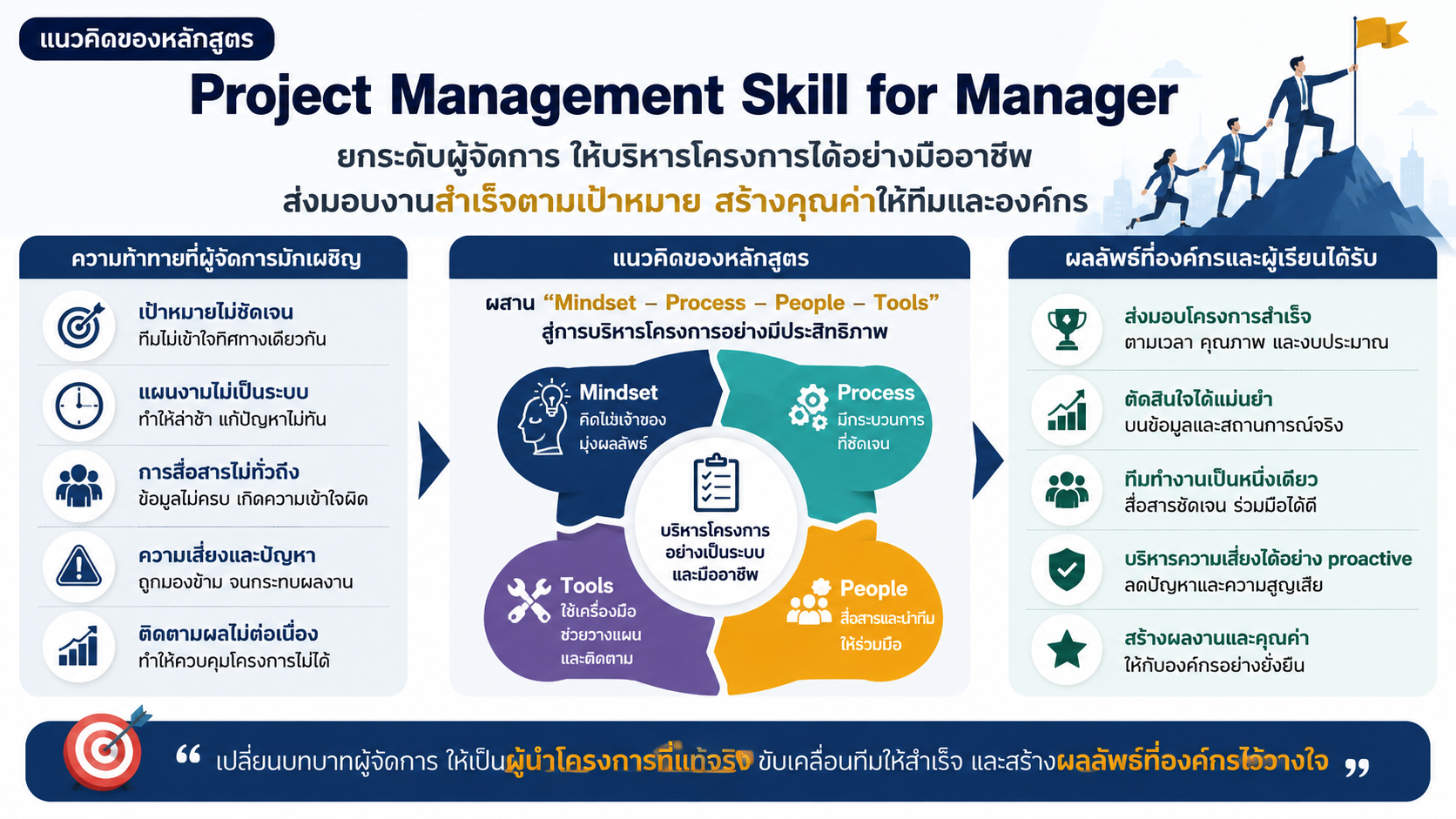 หลักสูตรอบรมการบริหารโครงการสำหรับผู้จัดการ Project Management Skill for Manager พัฒนาทักษะ Project Planning, Monitoring, Risk Management และ People Management