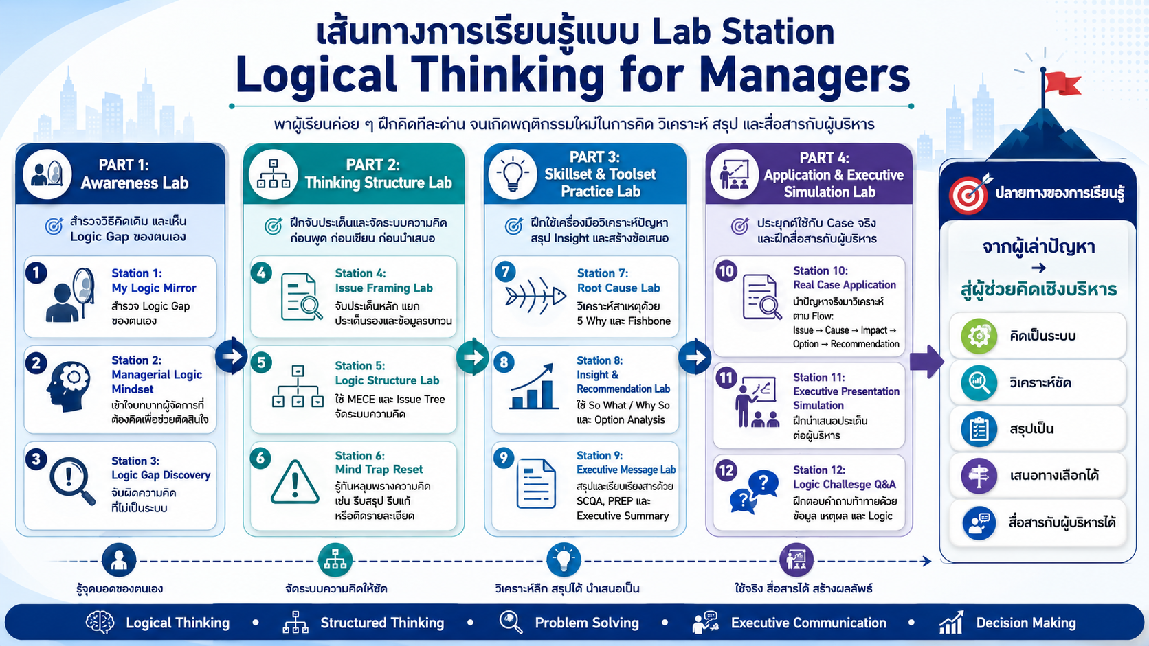 เส้นทางการเรียนรู้แบบ Lab Station ของหลักสูตร Logical Thinking for Managers แสดง 4 Part และ 12 Station ตั้งแต่การสำรวจ Logic Gap การจัดระบบความคิด การฝึกใช้เครื่องมือวิเคราะห์ปัญหา ไปจนถึงการประยุกต์ใช้กับเคสจริงและการจำลองการนำเสนอต่อผู้บริหาร โดยมีปลายทางคือการเปลี่ยนผู้เรียนจากผู้เล่าปัญหาไปสู่ผู้ช่วยคิดเชิงบริหารที่คิดเป็นระบบ วิเคราะห์ชัด สรุปเป็น และสื่อสารกับผู้บริหารได้