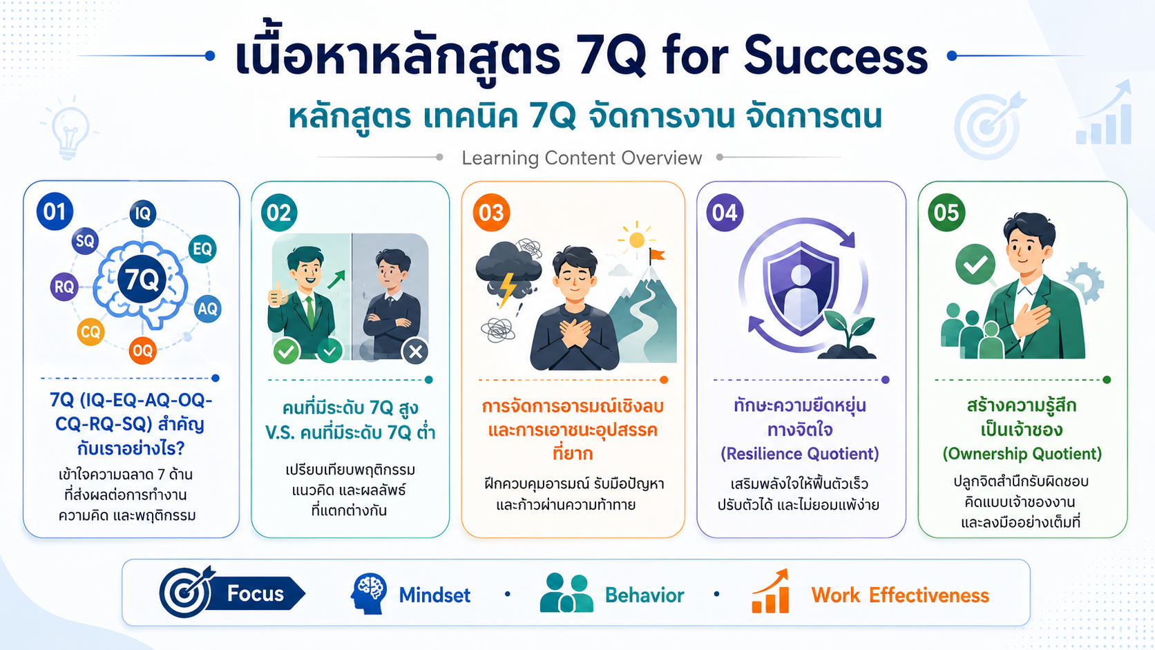 หลักสูตรอบรม 7Q for Success พัฒนา IQ, EQ, AQ, OQ, CQ, RQ และ SQ เพื่อจัดการตนเอง จัดการงาน และเพิ่มประสิทธิผลในการทำงาน