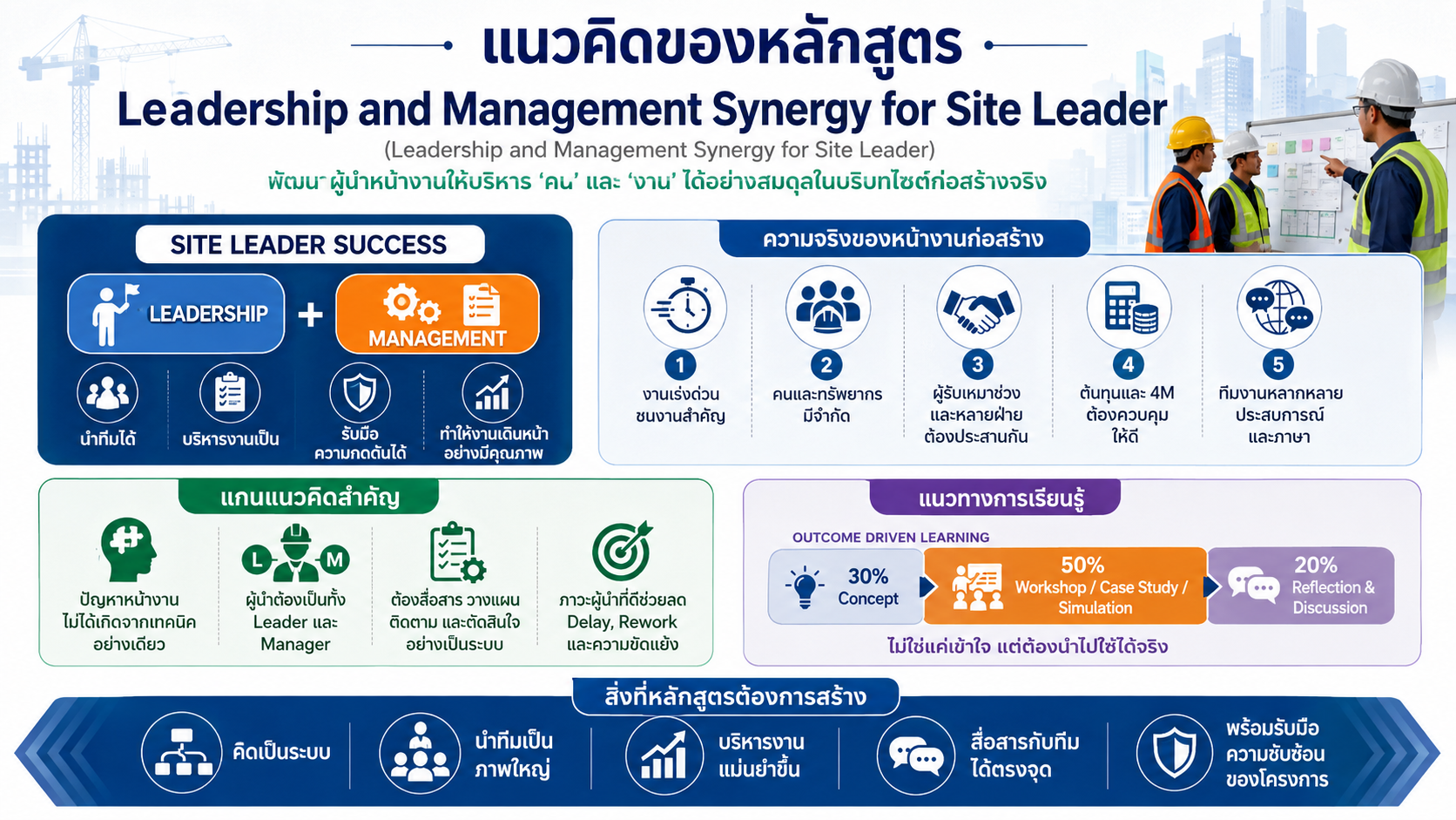 หลักสูตรอบรม Leadership and Management Synergy for Site Leader สำหรับพัฒนาภาวะผู้นำหน้างาน การบริหารทีมก่อสร้าง การวางแผนงาน การสื่อสาร และการควบคุมผลงานให้สำเร็จตามเป้าหมาย