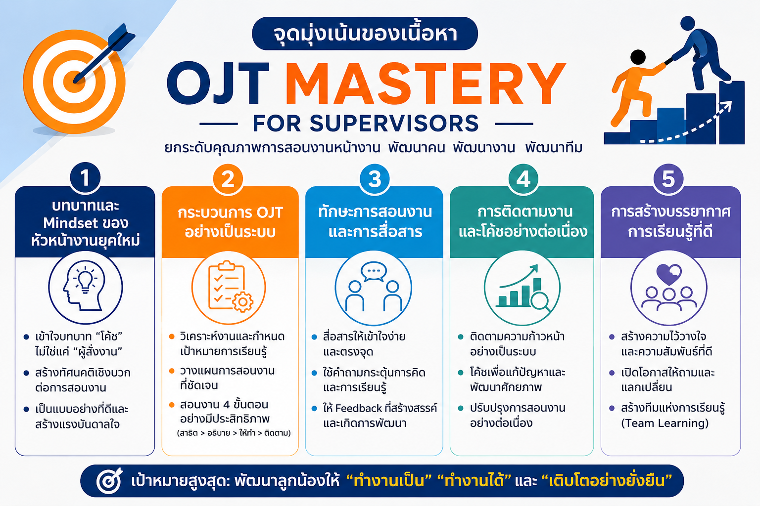 หลักสูตรอบรม OJT Mastery for Supervisors พัฒนาทักษะการสอนงาน ถ่ายทอดงาน และพัฒนาทีมสำหรับหัวหน้างาน