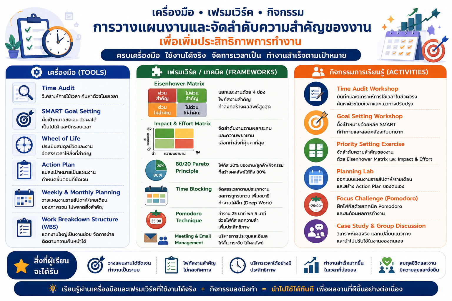 หลักสูตรอบรม Time Management Planning and Priority Setting สำหรับพัฒนาทักษะการบริหารเวลา การวางแผนงาน การจัดลำดับความสำคัญของงาน และเพิ่มประสิทธิภาพการทำงานในองค์กร