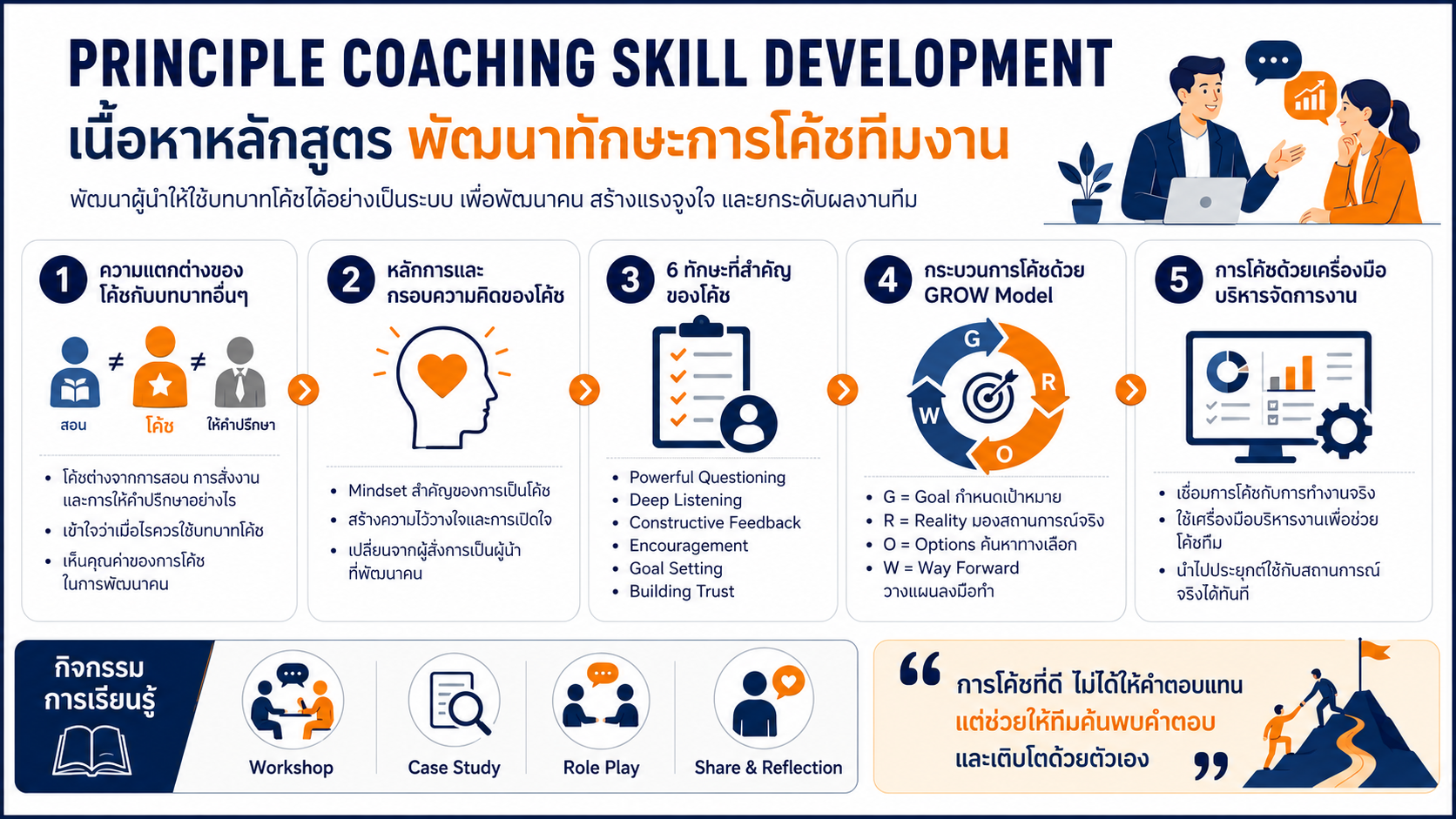 หลักสูตรอบรม Principle Coaching Skill Development พัฒนาทักษะการโค้ชทีมงานด้วย Powerful Questioning, Deep Listening, Feedback และ GROW Model