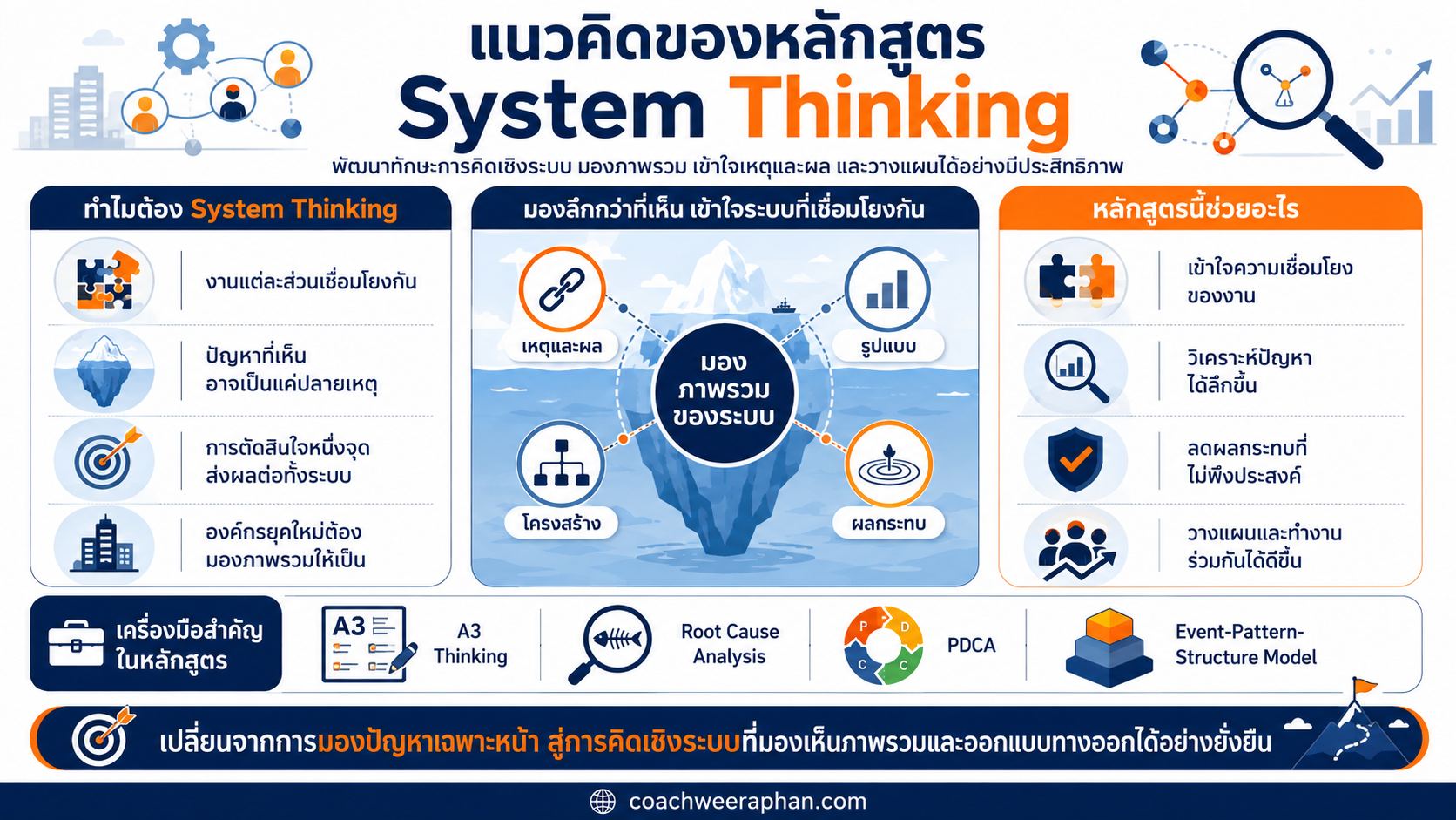 หลักสูตรอบรม System Thinking และการคิดเชิงระบบ สำหรับพนักงาน หัวหน้างาน และผู้จัดการ เพื่อพัฒนา Big Picture Thinking, Root Cause Analysis, PDCA และ System Mapping