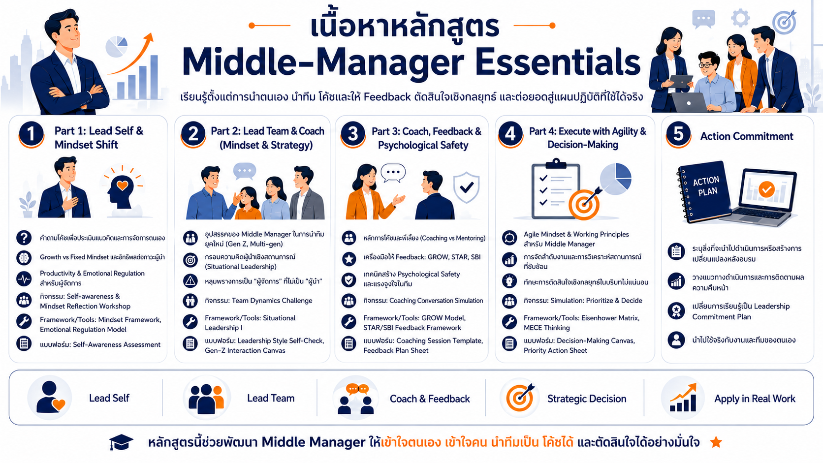 หลักสูตรอบรม Middle-Manager Essentials พัฒนาภาวะผู้นำระดับกลาง การโค้ชทีม การให้ Feedback และการตัดสินใจเชิงกลยุทธ์