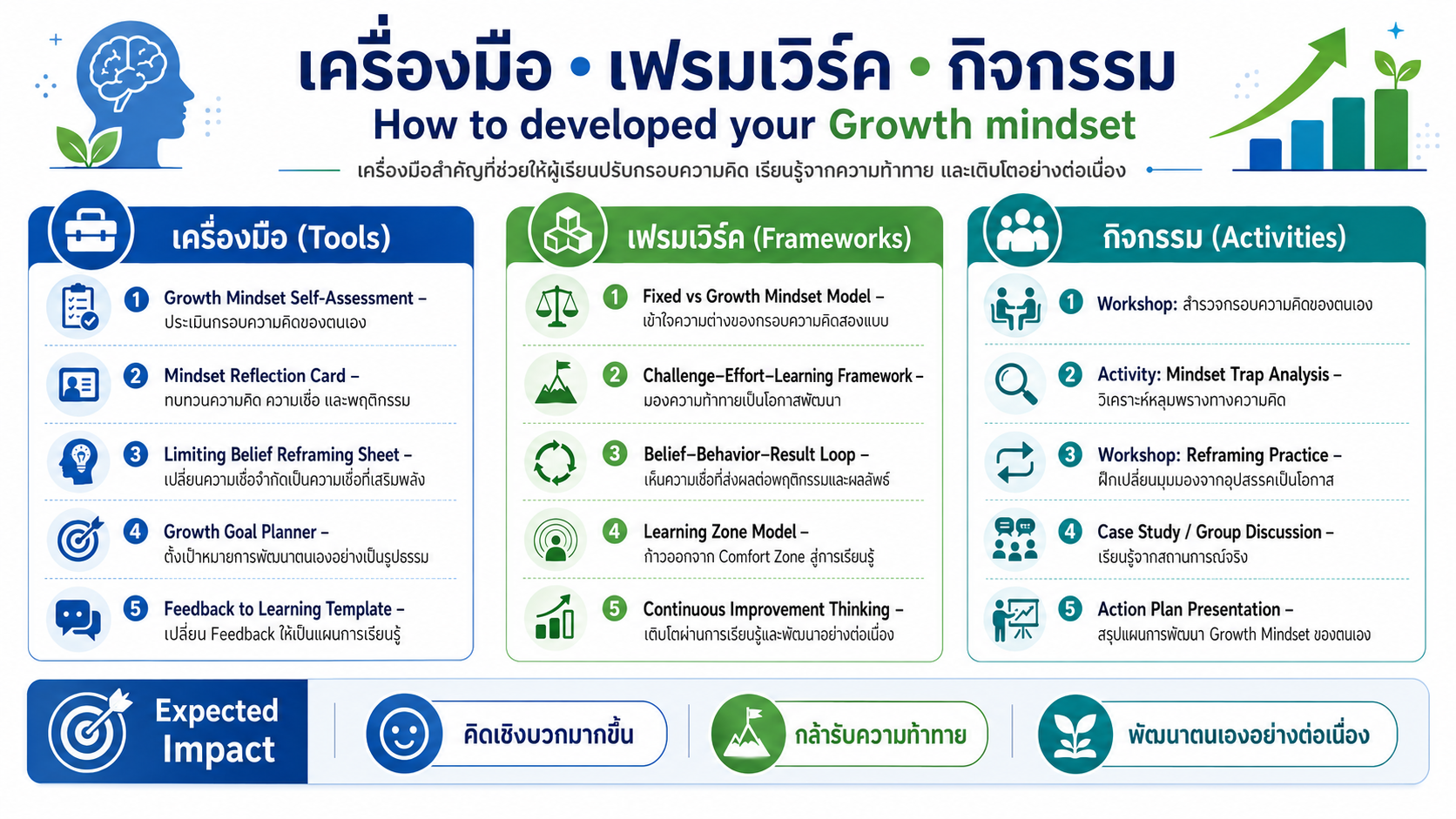 หลักสูตรอบรม How to Develop Your Growth Mindset พัฒนากรอบความคิดแบบเติบโต เพื่อเรียนรู้จากความท้าทาย ปรับตัว และสร้างผลลัพธ์ที่ดีขึ้นในการทำงาน