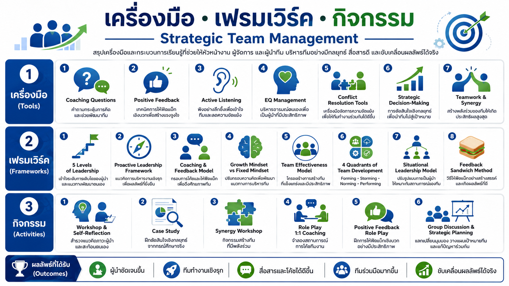 หลักสูตรอบรม Strategic Team Management พัฒนาทักษะการบริหารทีมเชิงกลยุทธ์ ภาวะผู้นำ การโค้ชทีม และการสร้างทีมที่มีประสิทธิภาพ