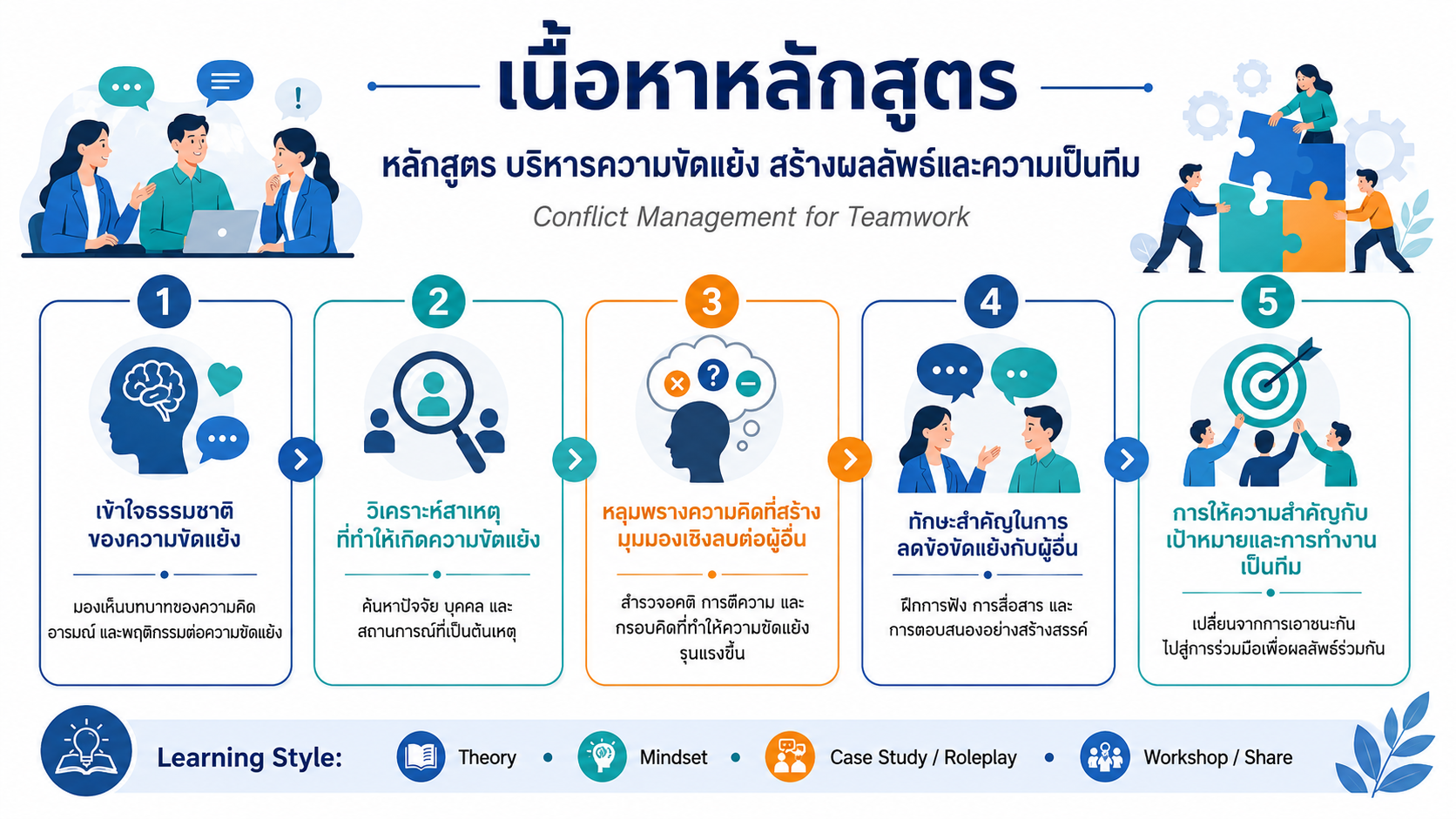 สิ่งที่ผู้เรียนจะได้รับ (Outcome) Empathy Communication for Work Relation