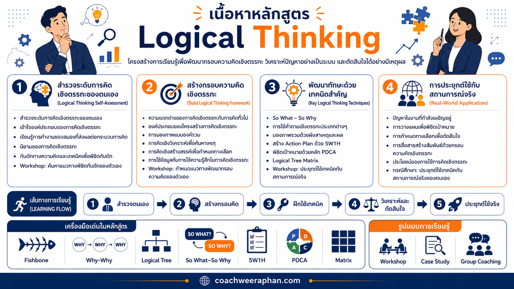 หลักสูตรอบรม Logical Thinking พัฒนาทักษะการคิดเชิงตรรกะ คิดอย่างเป็นระบบ วิเคราะห์ปัญหา ตัดสินใจด้วยเหตุผล และสื่อสารอย่างชัดเจน