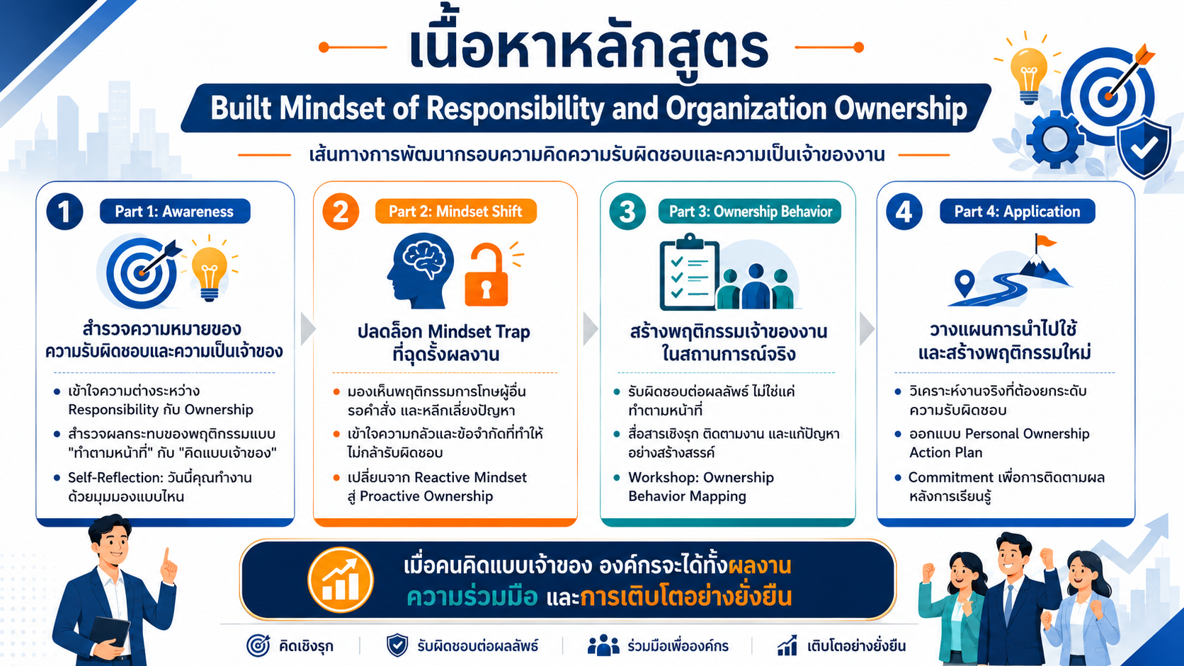 หลักสูตรอบรม Built Mindset of Responsibility and Organization Ownership สร้างจิตสำนึกรับผิดชอบ Ownership Mindset และความเป็นเจ้าขององค์กร