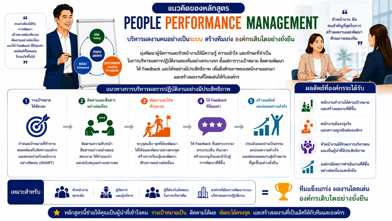 หลักสูตรอบรม People Performance Management พัฒนาทักษะหัวหน้างานด้านการบริหารผลงาน การตั้งเป้าหมาย KPI การโค้ช Feedback และการพัฒนาคน
