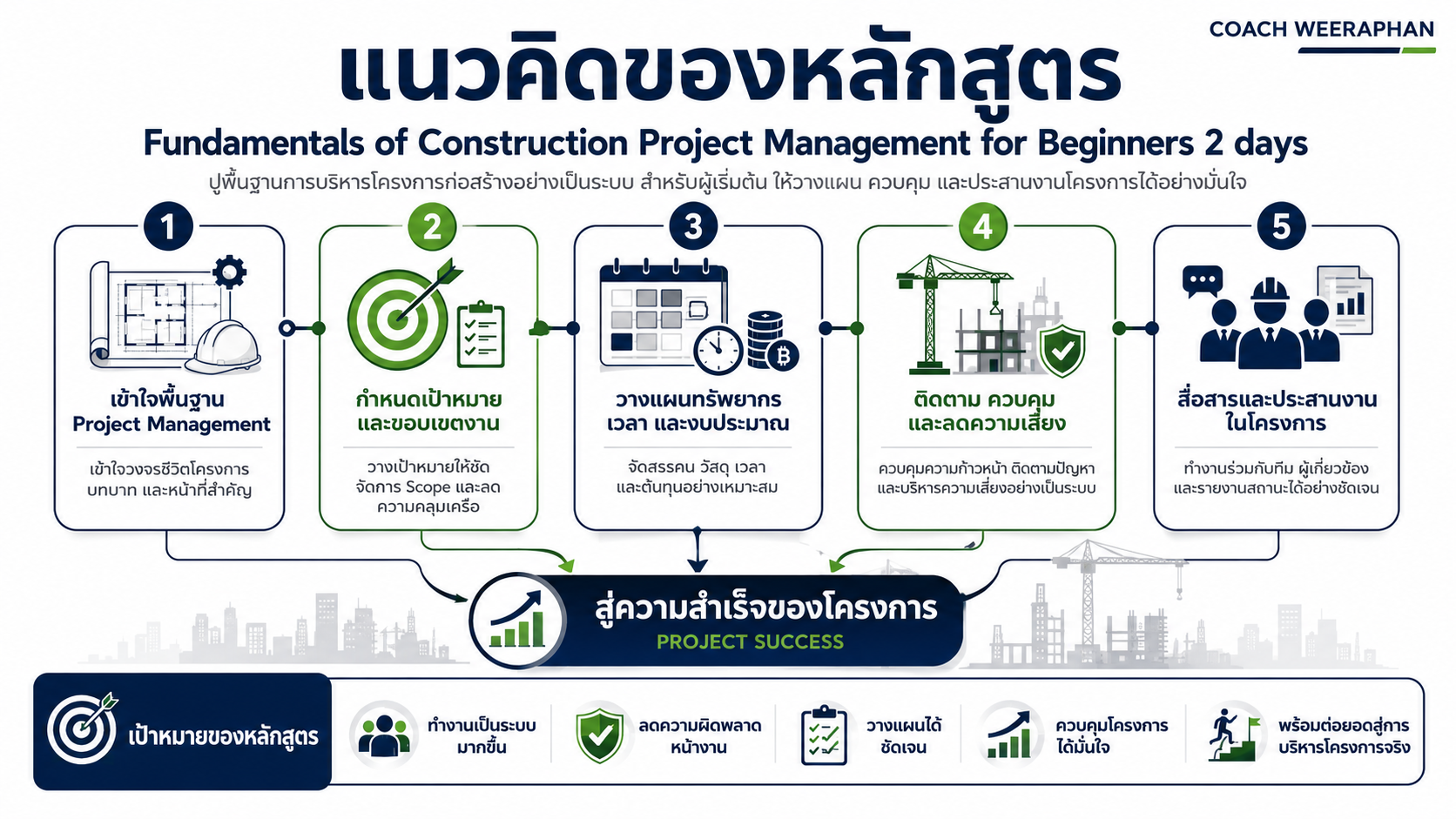 Fundamentals of Construction Project Management for Beginners 2 days พื้นฐานการบริหารโครงการก่อสร้างสำหรับผู้เริ่มต้น การวางแผน ควบคุมงบประมาณ และประสานงานโครงการ