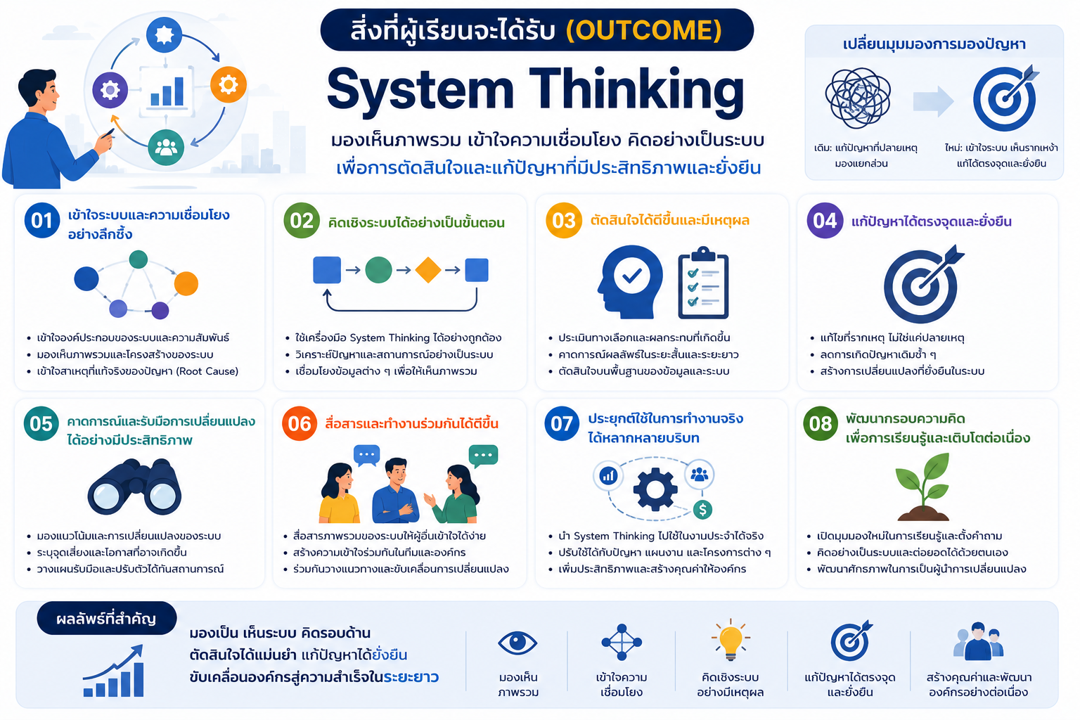 หลักสูตรอบรม System Thinking และการคิดเชิงระบบ สำหรับพนักงาน หัวหน้างาน และผู้จัดการ เพื่อพัฒนา Big Picture Thinking, Root Cause Analysis, PDCA และ System Mapping