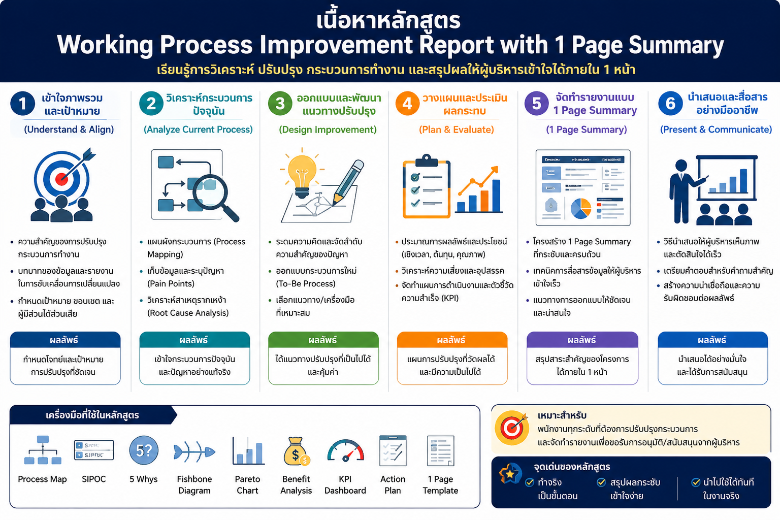 หลักสูตรอบรม Working Process Improvement Report with 1 Page Summary พัฒนาทักษะปรับปรุงกระบวนงานด้วย Kaizen ลดความสูญเปล่า และสรุปรายงานแบบ 1 หน้า