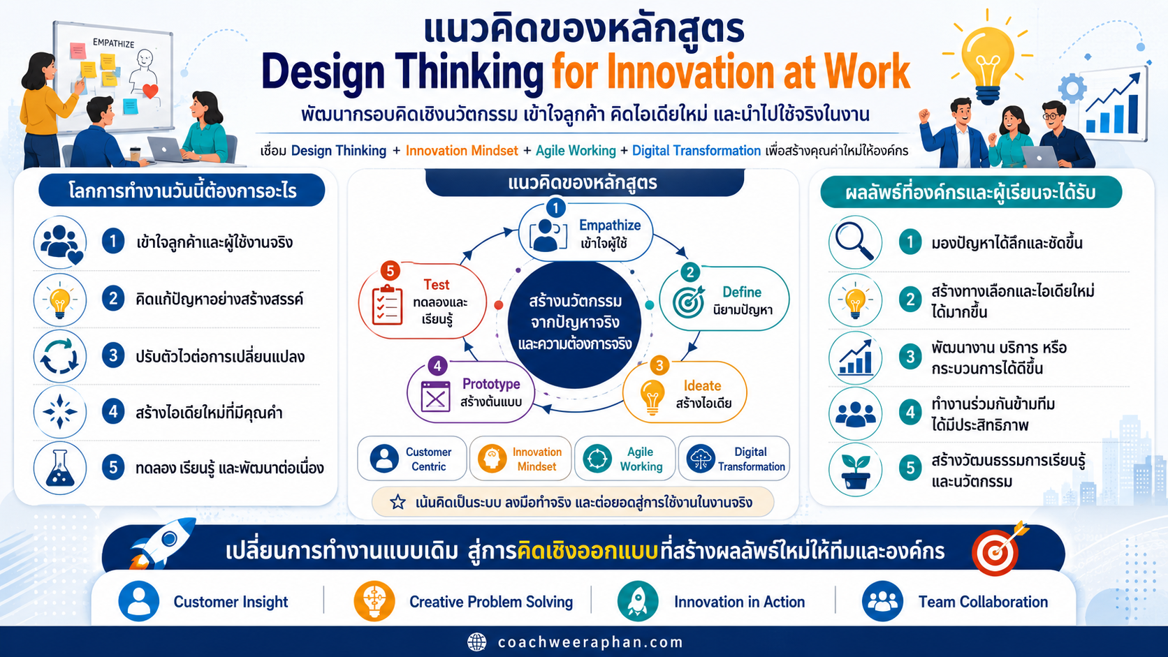หลักสูตรอบรม Design Thinking และ Innovation Mindset สำหรับพนักงานองค์กร เพื่อพัฒนาทักษะ Customer Insight, Ideation, Prototype และนวัตกรรมในการทำงาน