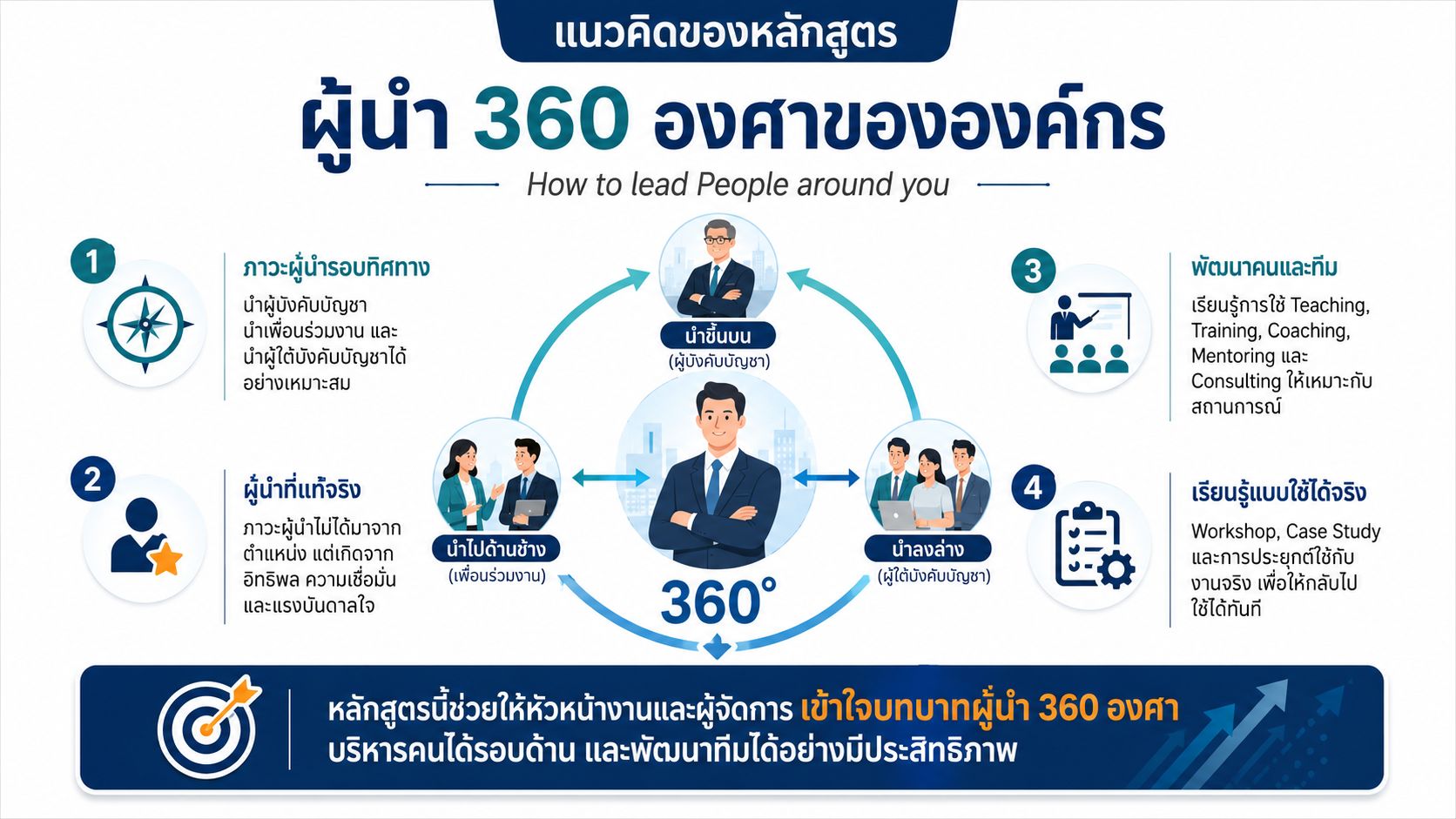 หลักสูตรอบรม How to Lead People Around You พัฒนาภาวะผู้นำ 360 องศา เพื่อบริหารคนรอบทิศทาง สื่อสาร จูงใจ และพัฒนาทีม