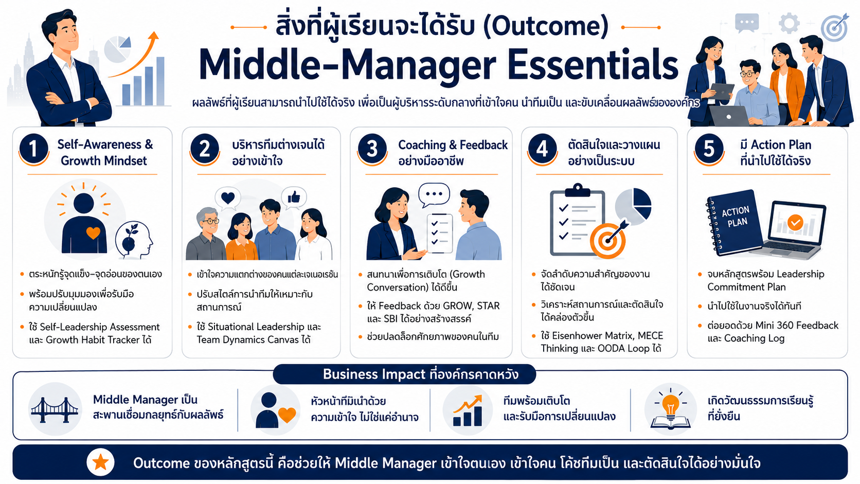 หลักสูตรอบรม Middle-Manager Essentials พัฒนาภาวะผู้นำระดับกลาง การโค้ชทีม การให้ Feedback และการตัดสินใจเชิงกลยุทธ์