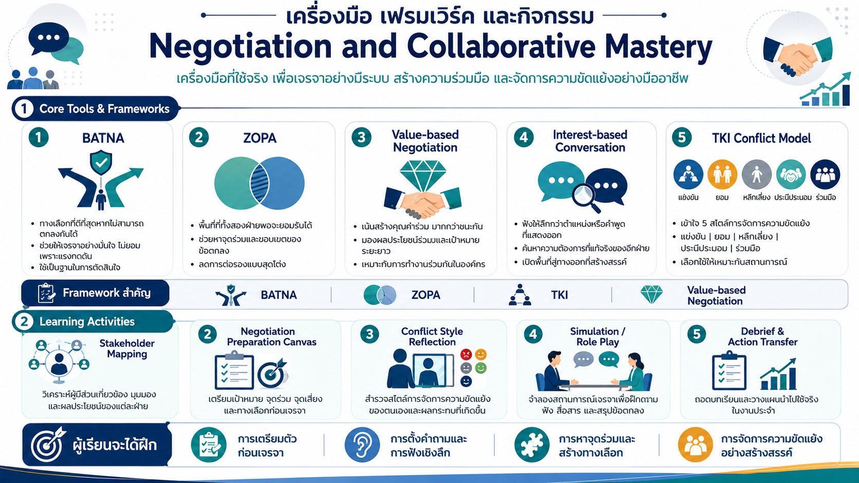 หลักสูตรอบรม Negotiation and Collaborative Mastery พัฒนาทักษะการเจรจา การสื่อสาร และการสร้างความร่วมมือในองค์กร