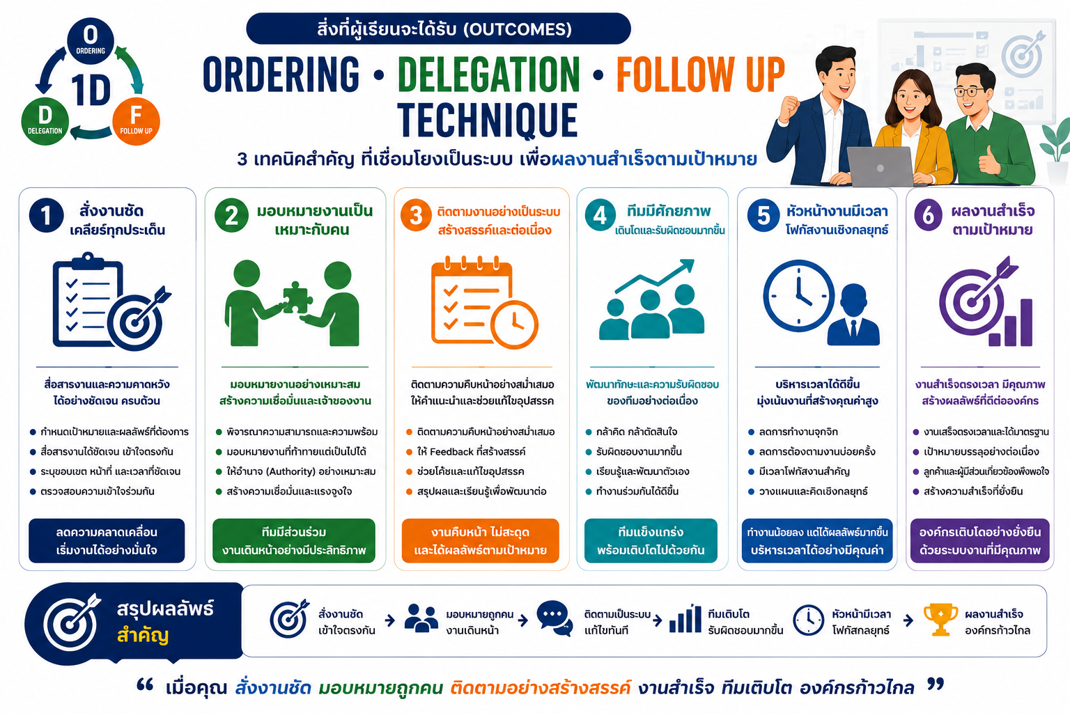 หลักสูตรอบรม Ordering Delegation Follow Up Technique พัฒนาทักษะการสั่งงาน มอบหมายงาน และติดตามงานอย่างเป็นระบบสำหรับหัวหน้างาน