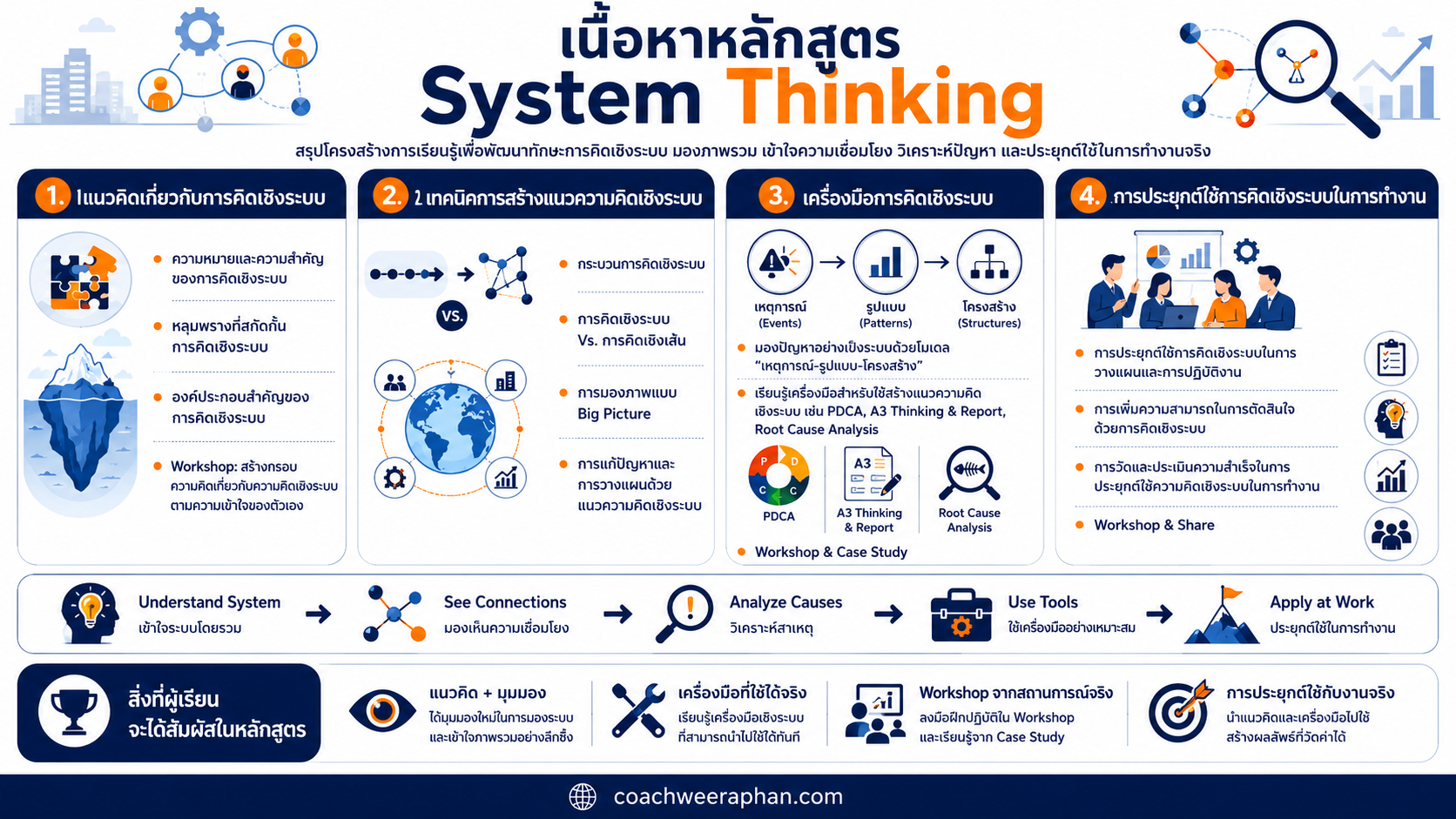 หลักสูตรอบรม System Thinking และการคิดเชิงระบบ สำหรับพนักงาน หัวหน้างาน และผู้จัดการ เพื่อพัฒนา Big Picture Thinking, Root Cause Analysis, PDCA และ System Mapping