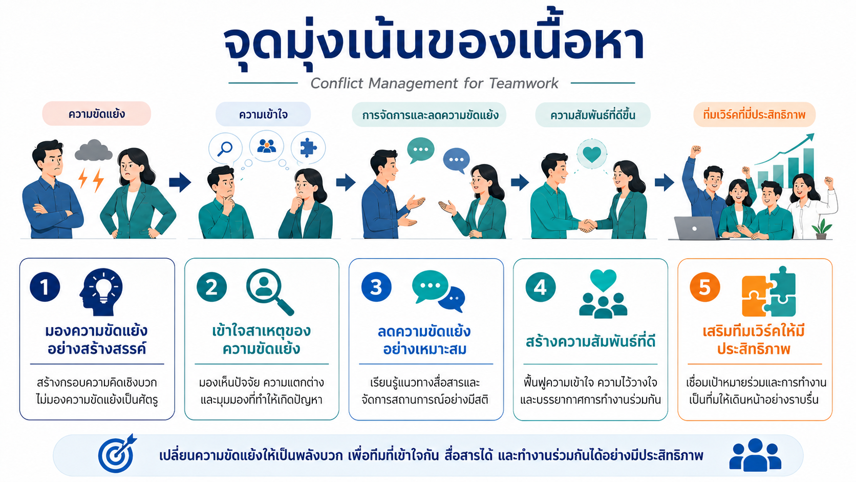 สิ่งที่ผู้เรียนจะได้รับ (Outcome) Empathy Communication for Work Relation