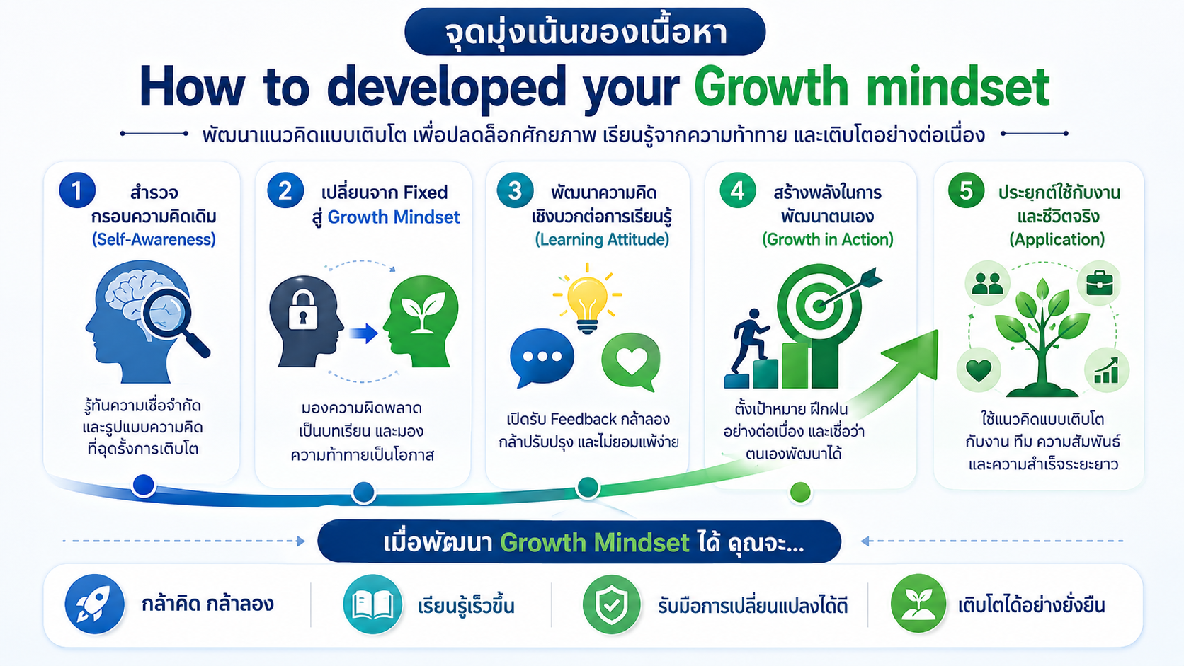 หลักสูตรอบรม How to Develop Your Growth Mindset พัฒนากรอบความคิดแบบเติบโต เพื่อเรียนรู้จากความท้าทาย ปรับตัว และสร้างผลลัพธ์ที่ดีขึ้นในการทำงาน