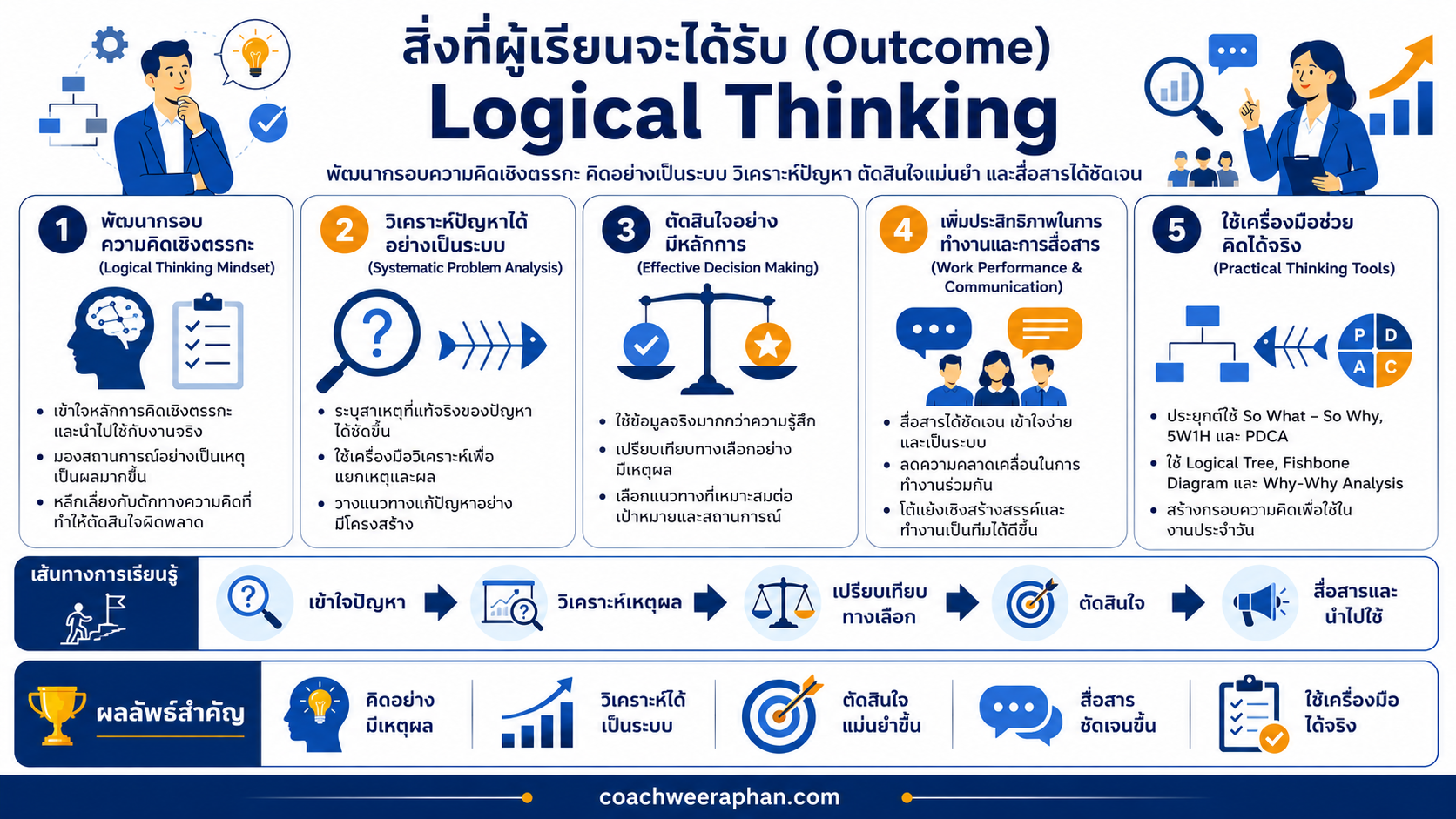 หลักสูตรอบรม Logical Thinking พัฒนาทักษะการคิดเชิงตรรกะ คิดอย่างเป็นระบบ วิเคราะห์ปัญหา ตัดสินใจด้วยเหตุผล และสื่อสารอย่างชัดเจน