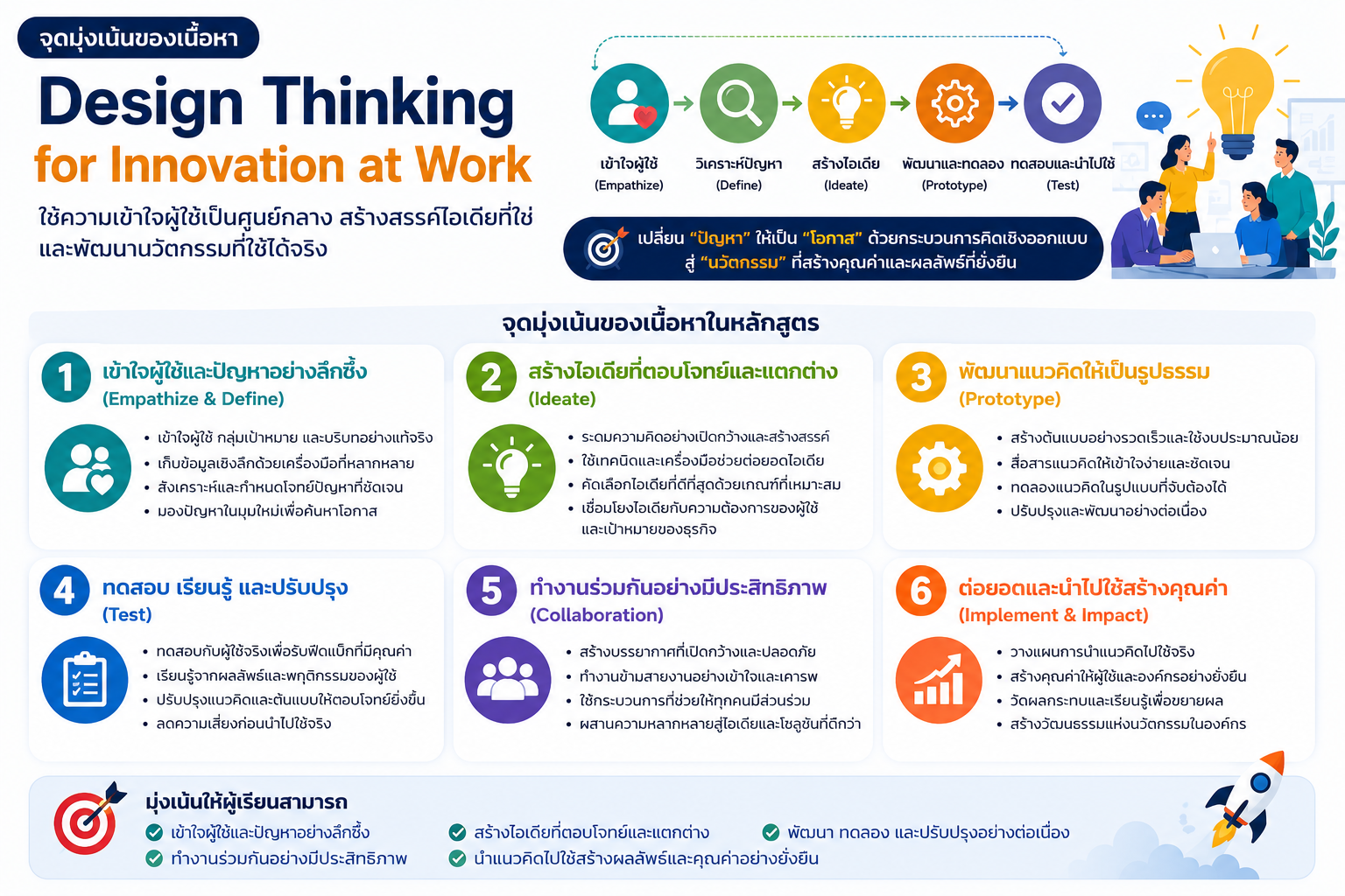 หลักสูตรอบรม Design Thinking และ Innovation Mindset สำหรับพนักงานองค์กร เพื่อพัฒนาทักษะ Customer Insight, Ideation, Prototype และนวัตกรรมในการทำงาน