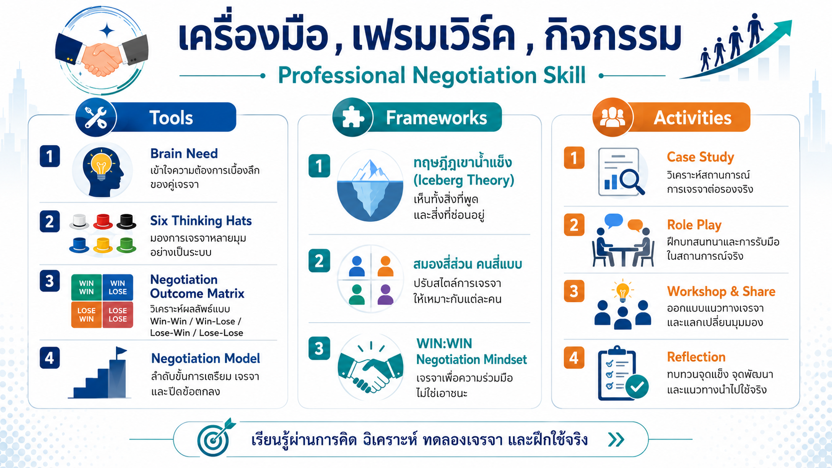 หลักสูตรอบรม Professional Negotiation Skill พัฒนาทักษะการเจรจาต่อรองแบบ WIN-WIN เพื่อสร้างความร่วมมือ ลดความขัดแย้ง และสร้างผลลัพธ์ร่วมกัน