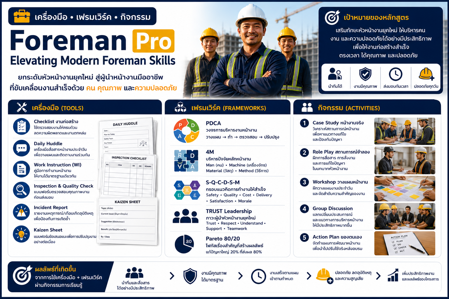 หลักสูตร Foreman Pro Elevating Modern Foreman Skills อบรมโฟร์แมนและหัวหน้างานก่อสร้างด้านภาวะผู้นำ การสื่อสาร การวางแผนหน้างาน Quality Control, Safety และ Problem Solving