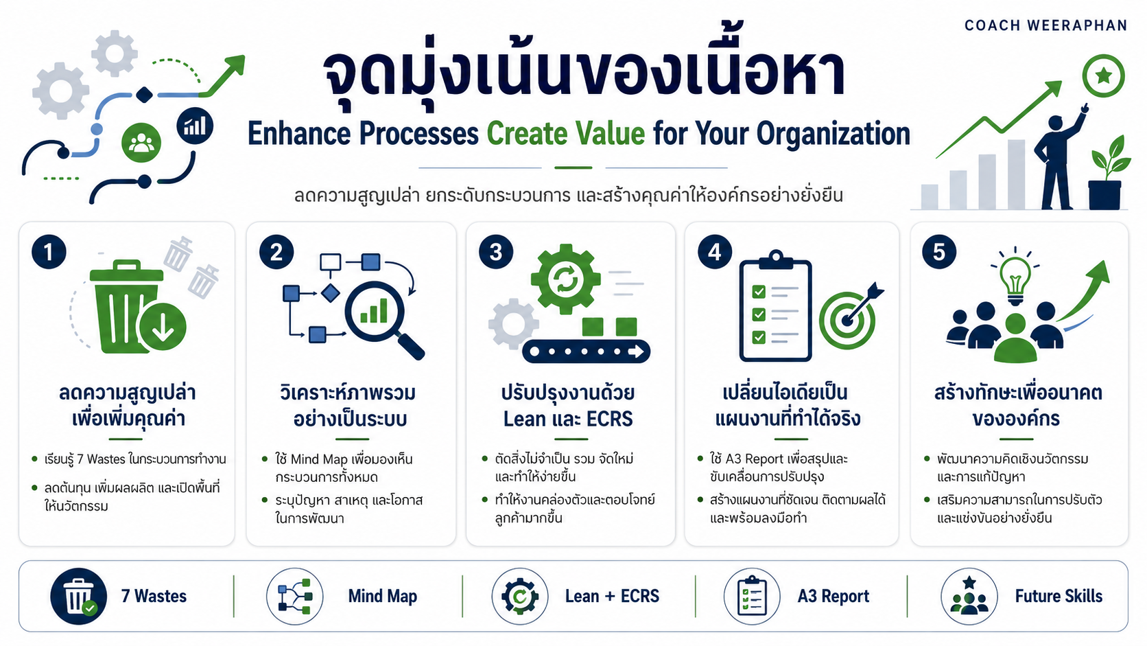 หลักสูตรอบรม Enhance Processes Create Value for Your Organization พัฒนากระบวนการทำงาน ลดความสูญเปล่า และสร้างคุณค่าให้องค์กรด้วย Lean, 7 Wastes, ECRS และ A3 Report