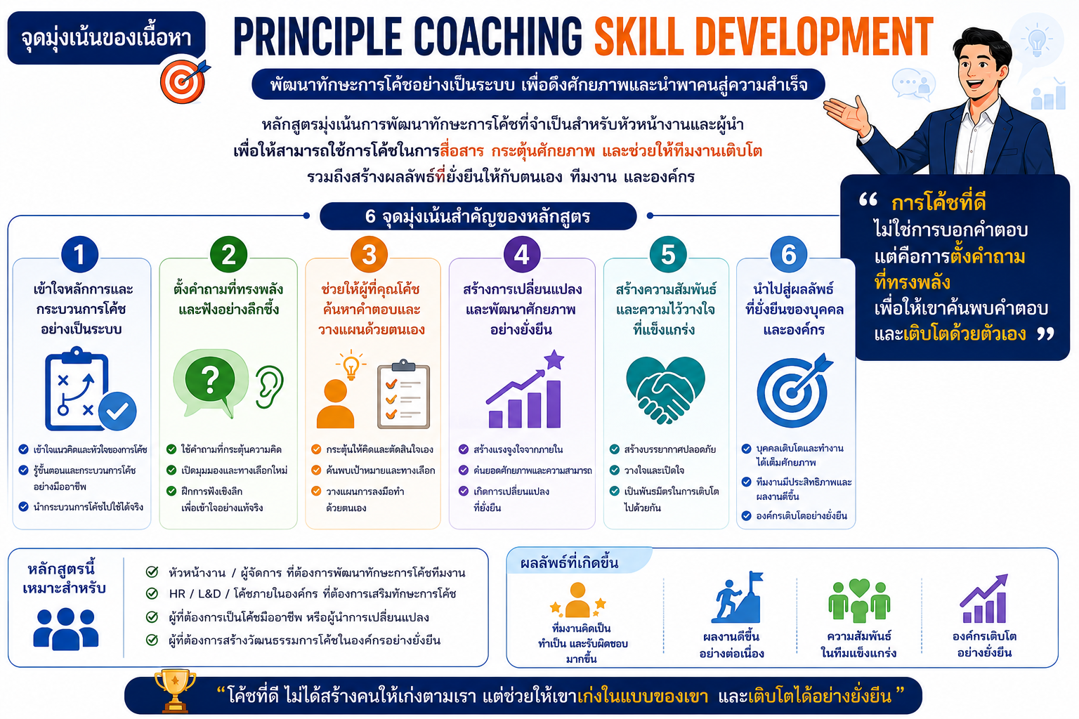 หลักสูตรอบรม Principle Coaching Skill Development พัฒนาทักษะการโค้ชทีมงานด้วย Powerful Questioning, Deep Listening, Feedback และ GROW Model