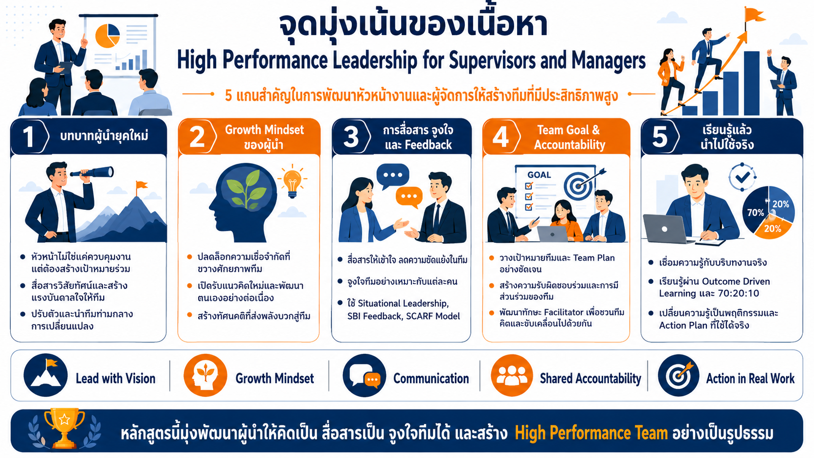 หลักสูตรอบรม High Performance Leadership for Supervisors and Managers พัฒนาภาวะผู้นำ การสื่อสาร Feedback และการสร้างทีมประสิทธิภาพสูง
