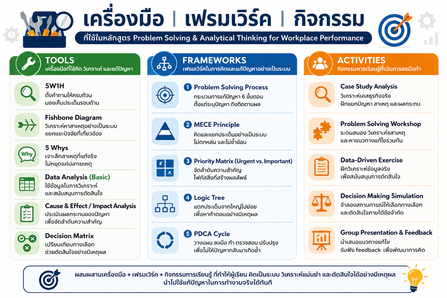 หลักสูตรการคิดวิเคราะห์และแก้ปัญหาในการทำงาน สำหรับองค์กรที่ต้องการพัฒนาพนักงานให้วิเคราะห์ปัญหา หา Root Cause และตัดสินใจอย่างเป็นระบบ
