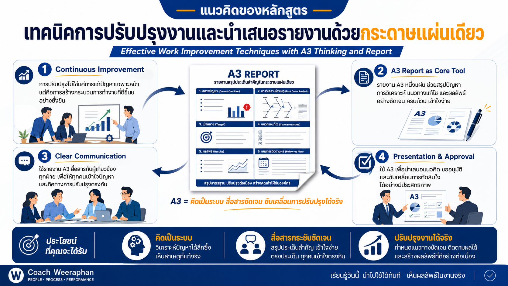 หลักสูตรอบรม Effective Work Improvement Techniques with A3 Thinking and Report เทคนิคการปรับปรุงงานด้วย A3 Thinking และการนำเสนอรายงานแบบ One Page Summary