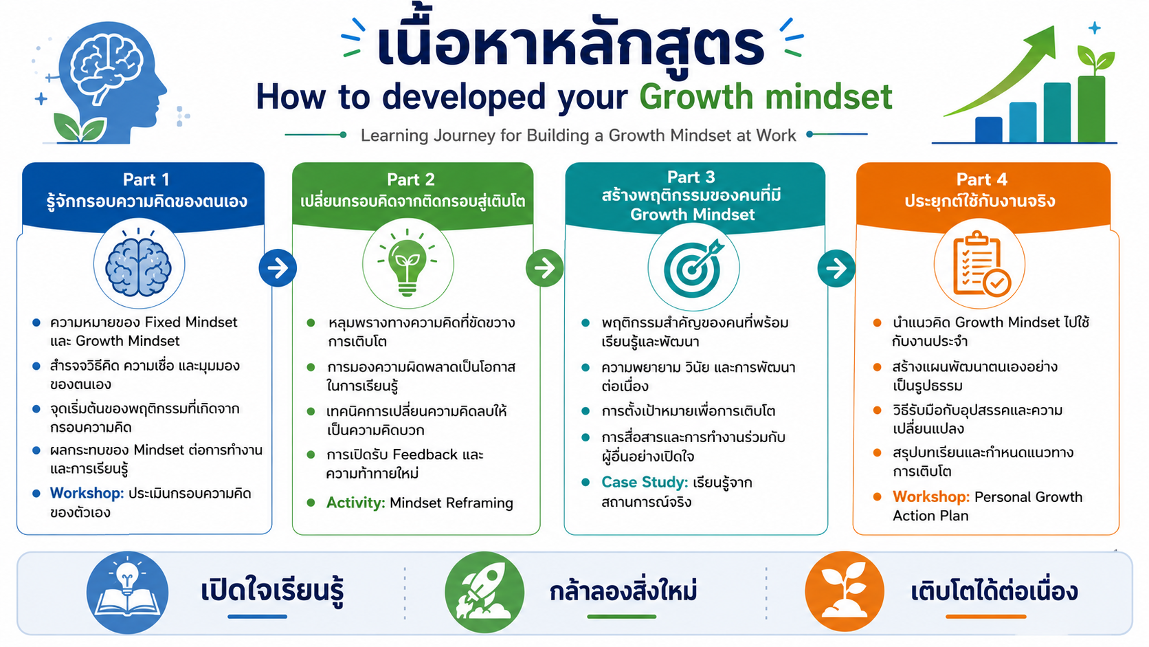 หลักสูตรอบรม How to Develop Your Growth Mindset พัฒนากรอบความคิดแบบเติบโต เพื่อเรียนรู้จากความท้าทาย ปรับตัว และสร้างผลลัพธ์ที่ดีขึ้นในการทำงาน