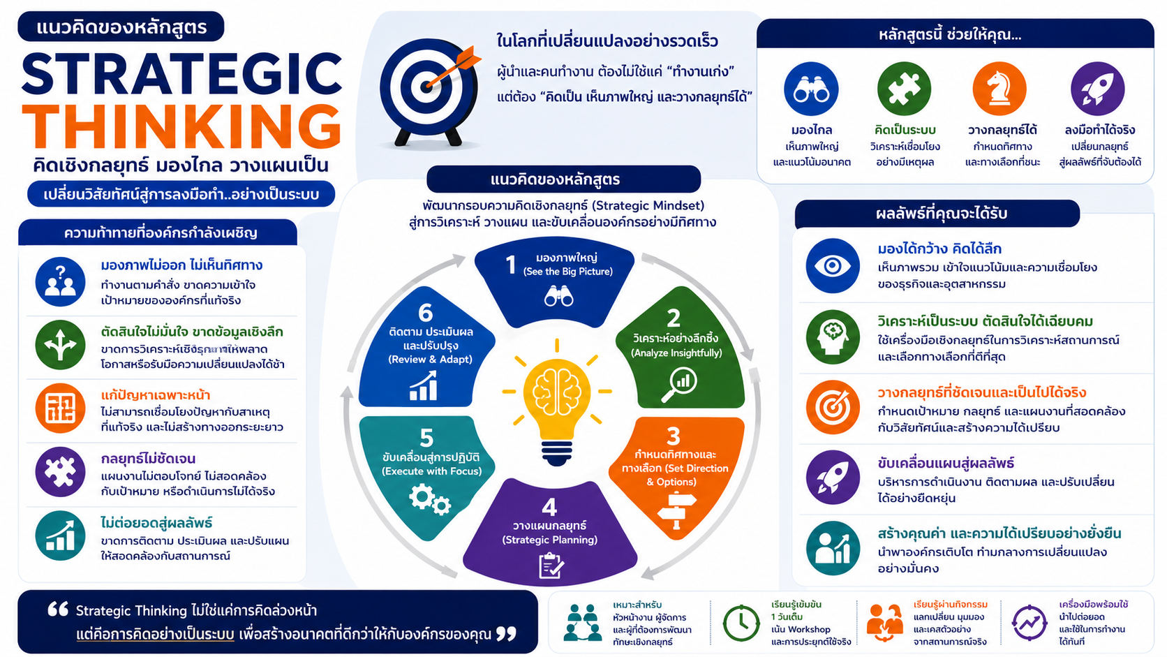 “หลักสูตรอบรม Strategic Thinking พัฒนาทักษะการคิดเชิงกลยุทธ์ การวิเคราะห์สถานการณ์ การวางแผน และการตัดสินใจ เพื่อเพิ่มประสิทธิภาพการทำงานและการบริหารองค์กร”