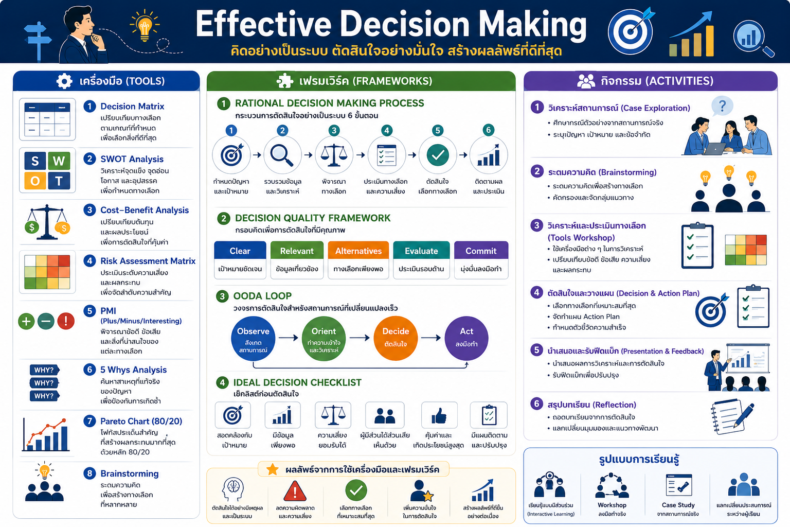 หลักสูตรอบรม Effective Decision Making พัฒนาทักษะการตัดสินใจอย่างมีเหตุผล ลดความเสี่ยง และเลือกทางออกที่เหมาะสมด้วยเครื่องมือวิเคราะห์