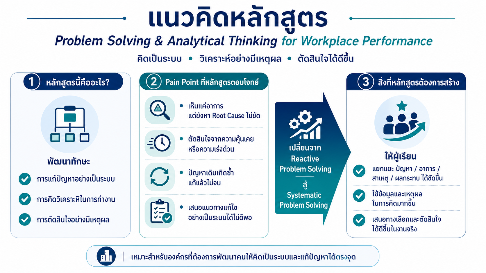 หลักสูตรอบรม Problem Solving & Analytical Thinking การแก้ปัญหาอย่างเป็นระบบ การคิดวิเคราะห์ในการทำงาน และเครื่องมือวิเคราะห์ปัญหาสำหรับองค์กร
