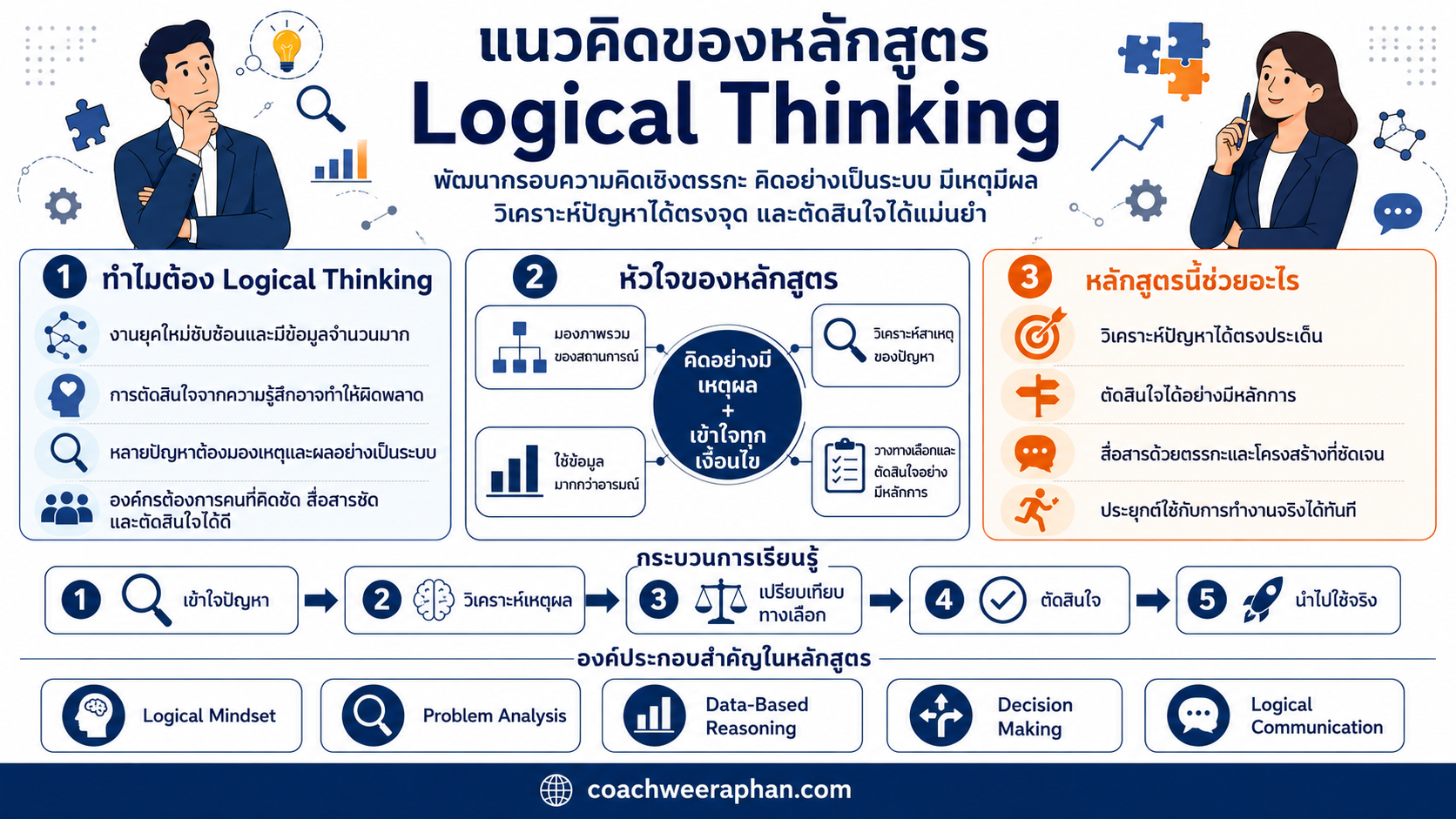 หลักสูตรอบรม Logical Thinking พัฒนาทักษะการคิดเชิงตรรกะ คิดอย่างเป็นระบบ วิเคราะห์ปัญหา ตัดสินใจด้วยเหตุผล และสื่อสารอย่างชัดเจน