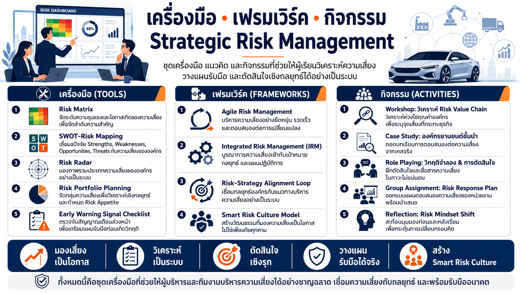 Strategic Risk Management พัฒนาทักษะการบริหารความเสี่ยงเชิงกลยุทธ์ การวิเคราะห์ Risk Matrix และการวางแผนรับมือความเสี่ยง