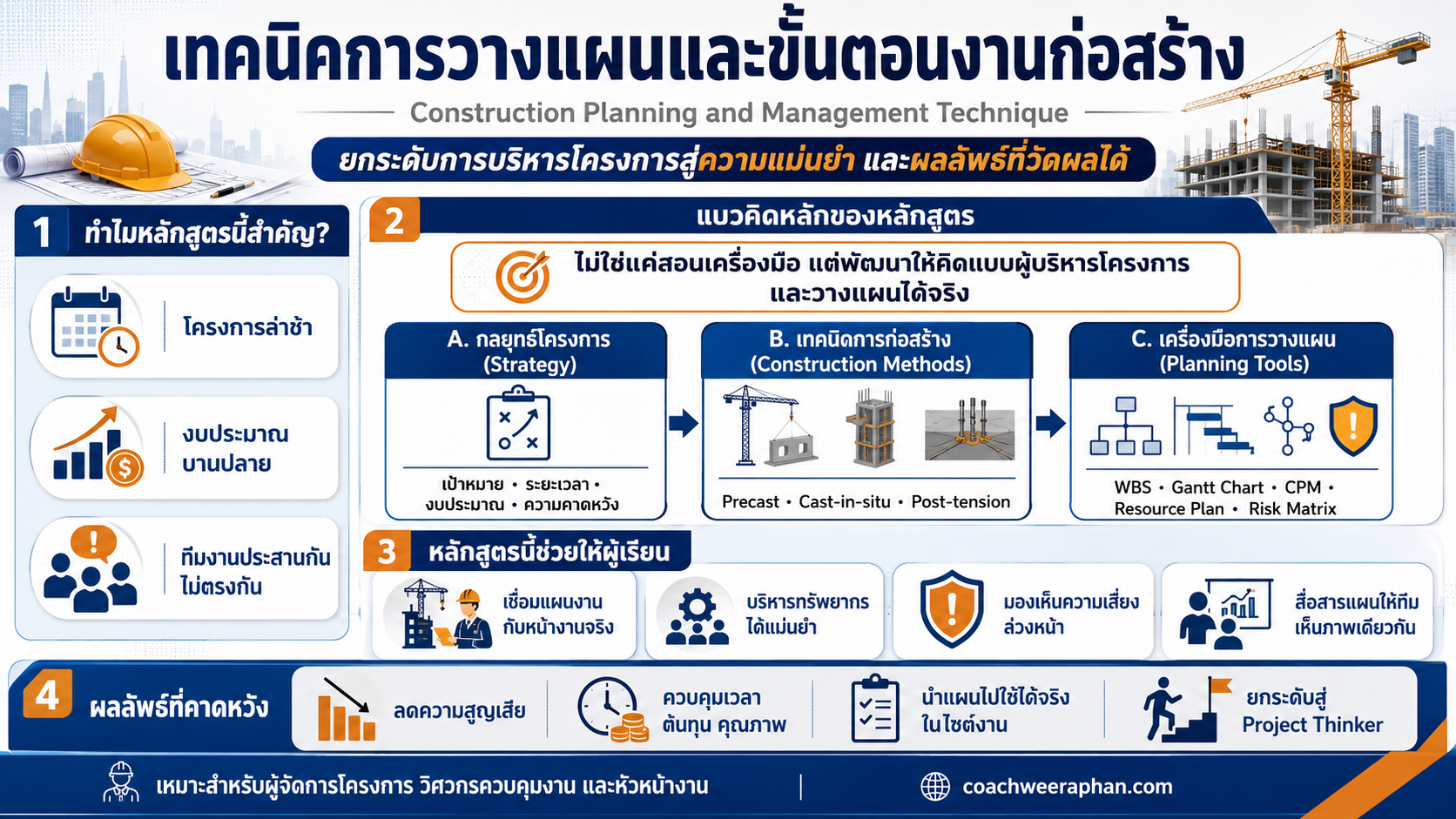 Construction Planning and Management Technique หลักสูตรอบรมวางแผนงานก่อสร้าง บริหารโครงการก่อสร้าง และใช้เครื่องมือ WBS, Gantt Chart, CPM, S-Curve, Risk Matrix